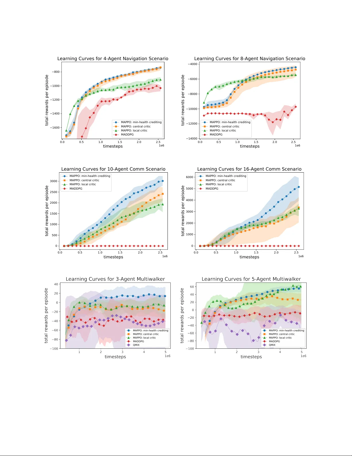시스템 건강 기반 다중에이전트 정책 그라디언트와 PPO 확장