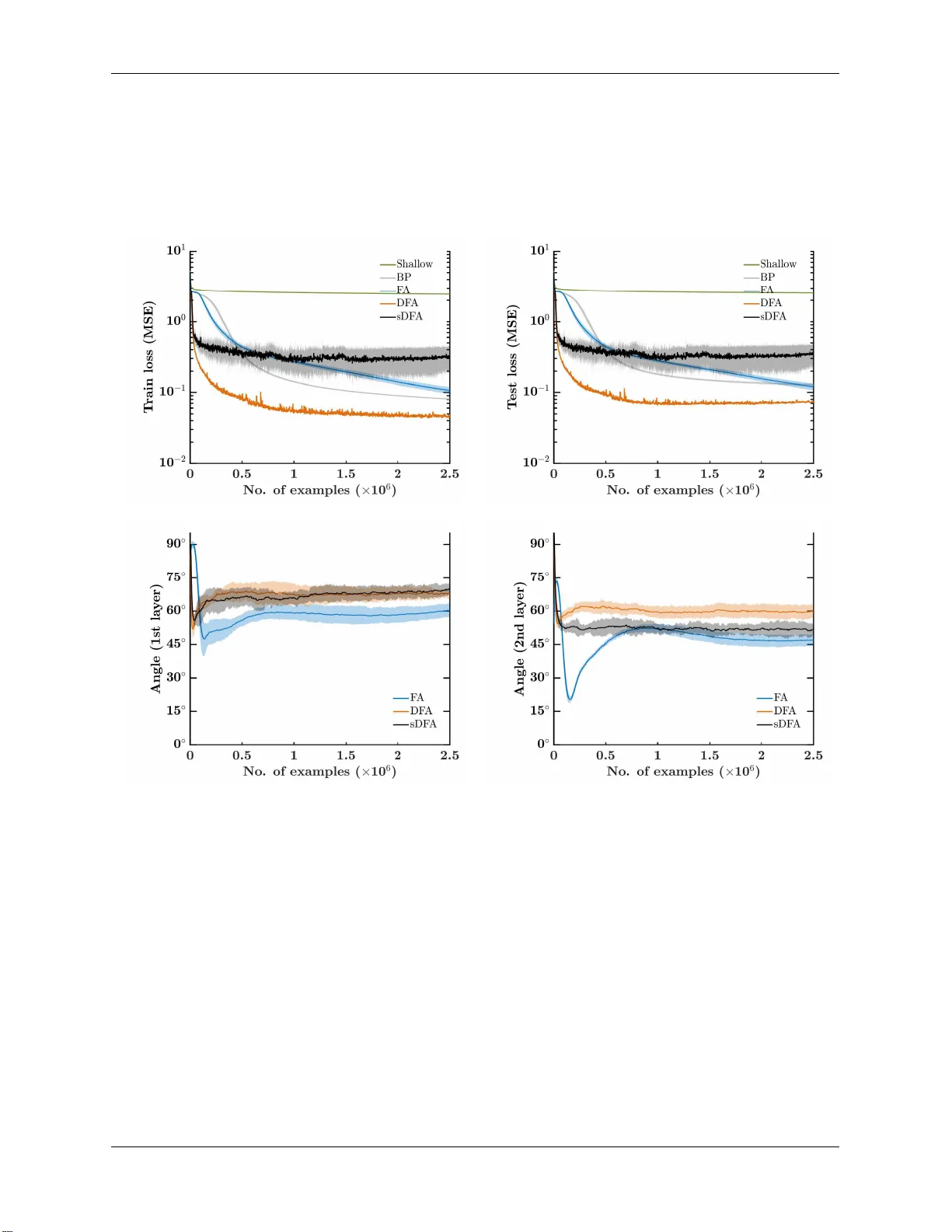 피드포워드 학습을 위한 고정 랜덤 목표 투사