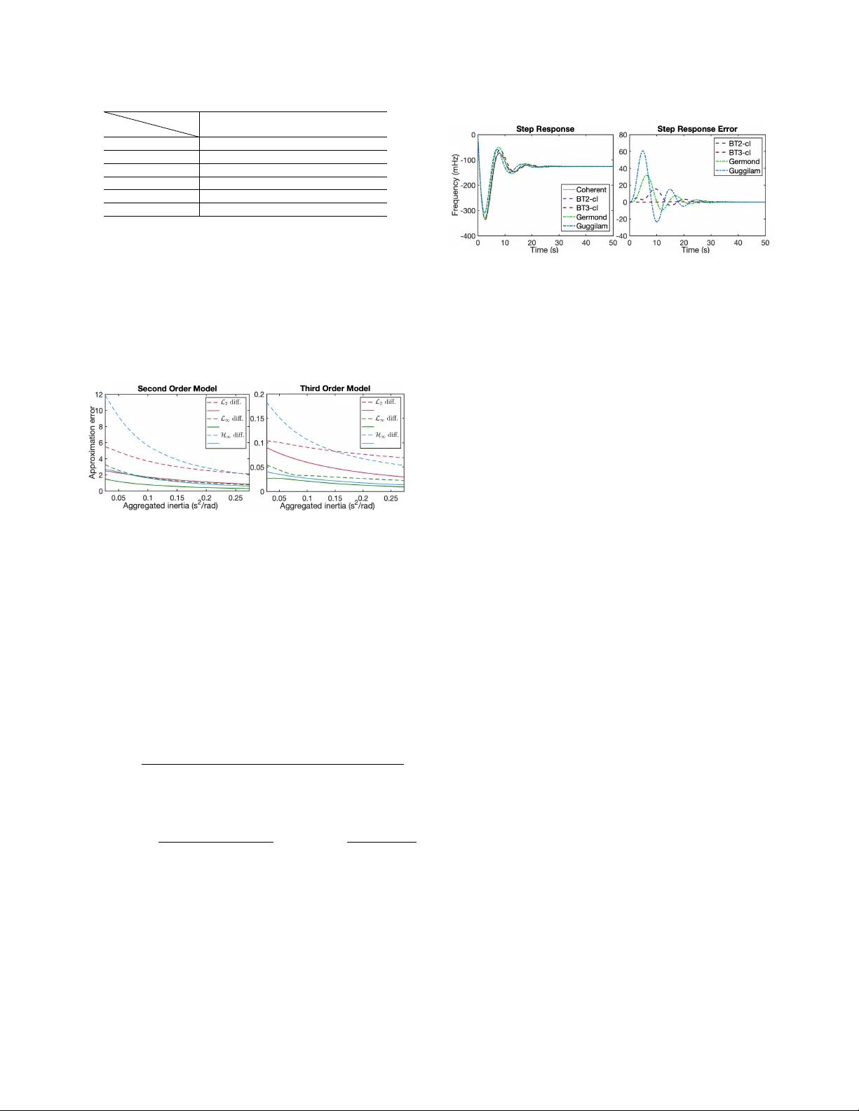 이질적 동조 발전기의 정확한 차원축소 모델링