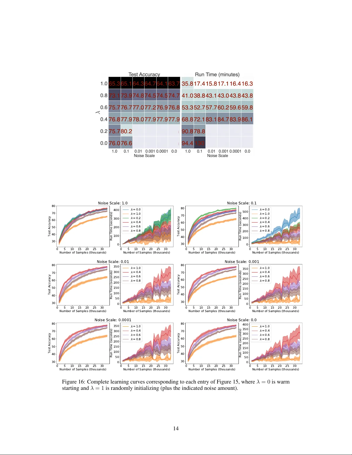 워밍 스타트가 딥러닝 일반화에 미치는 역설적 영향과 간단한 해결책