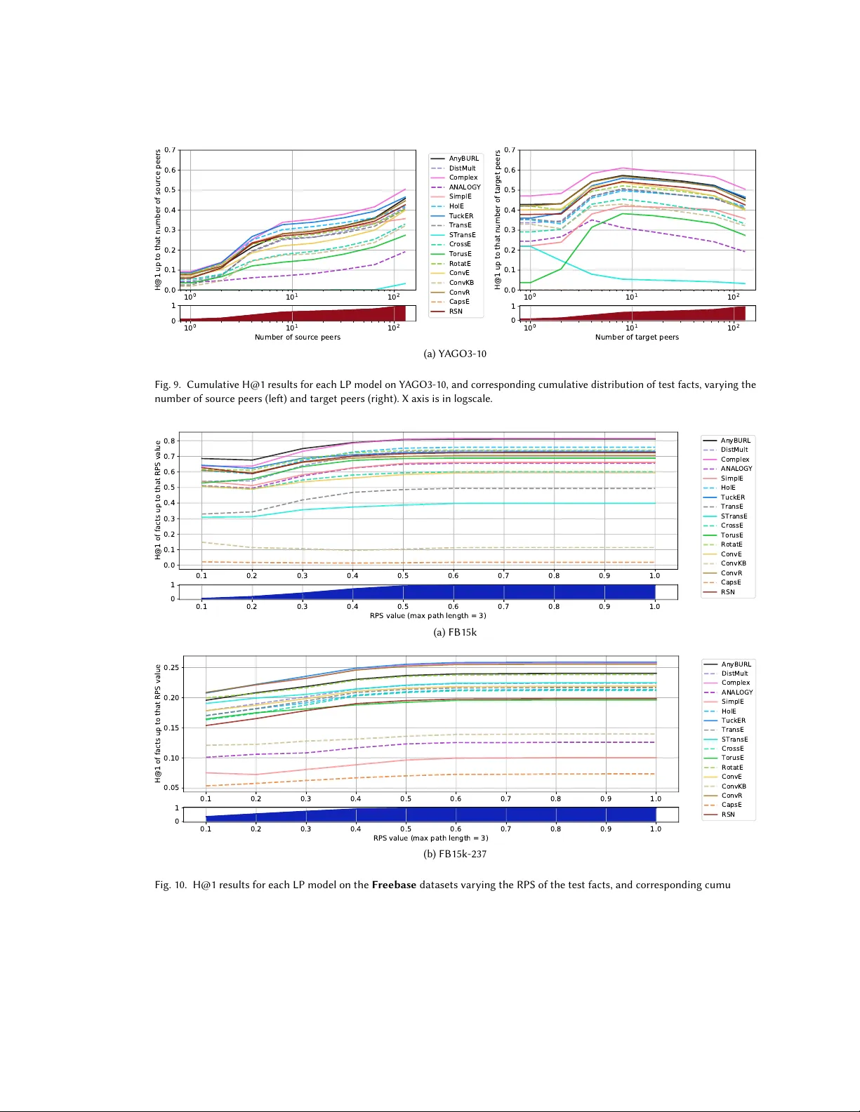 링크 예측을 위한 지식 그래프 임베딩 비교 분석