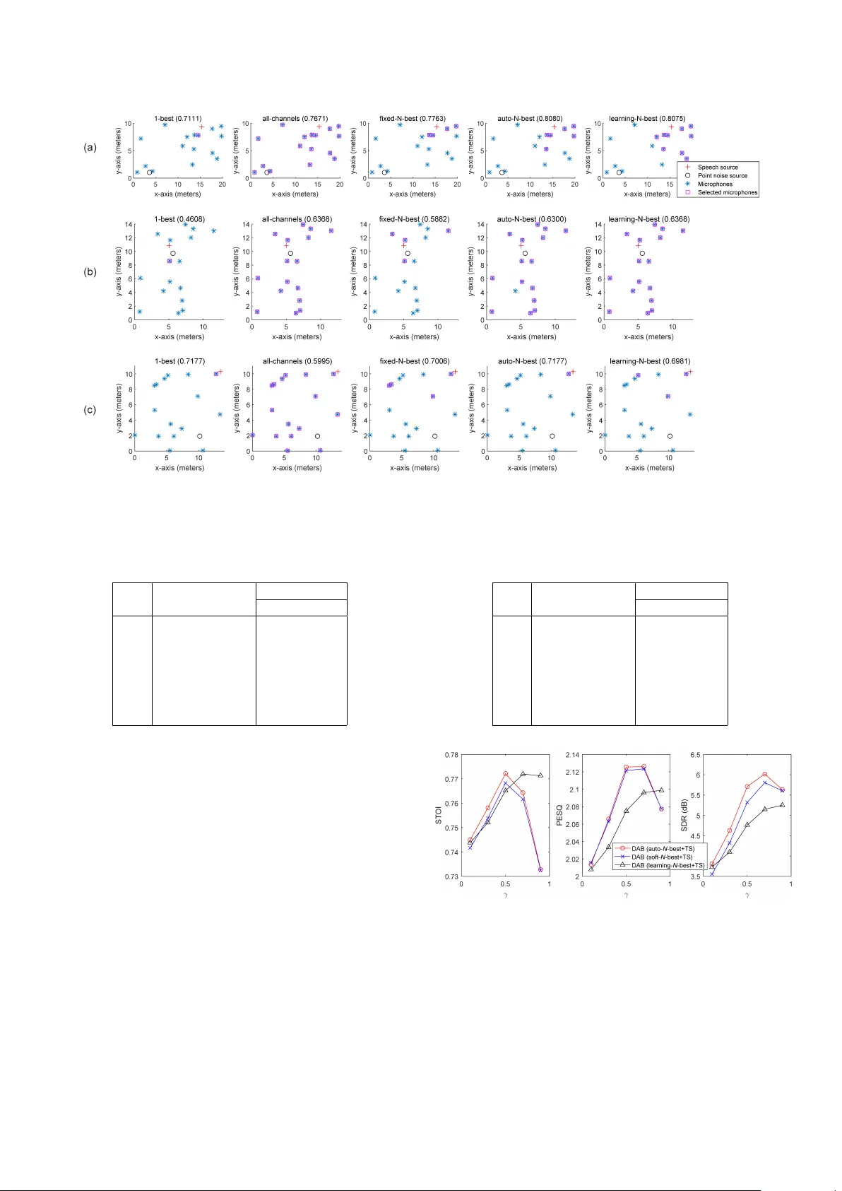 딥 어드혹 빔포밍 무선 마이크 배열 기반 차음 강화