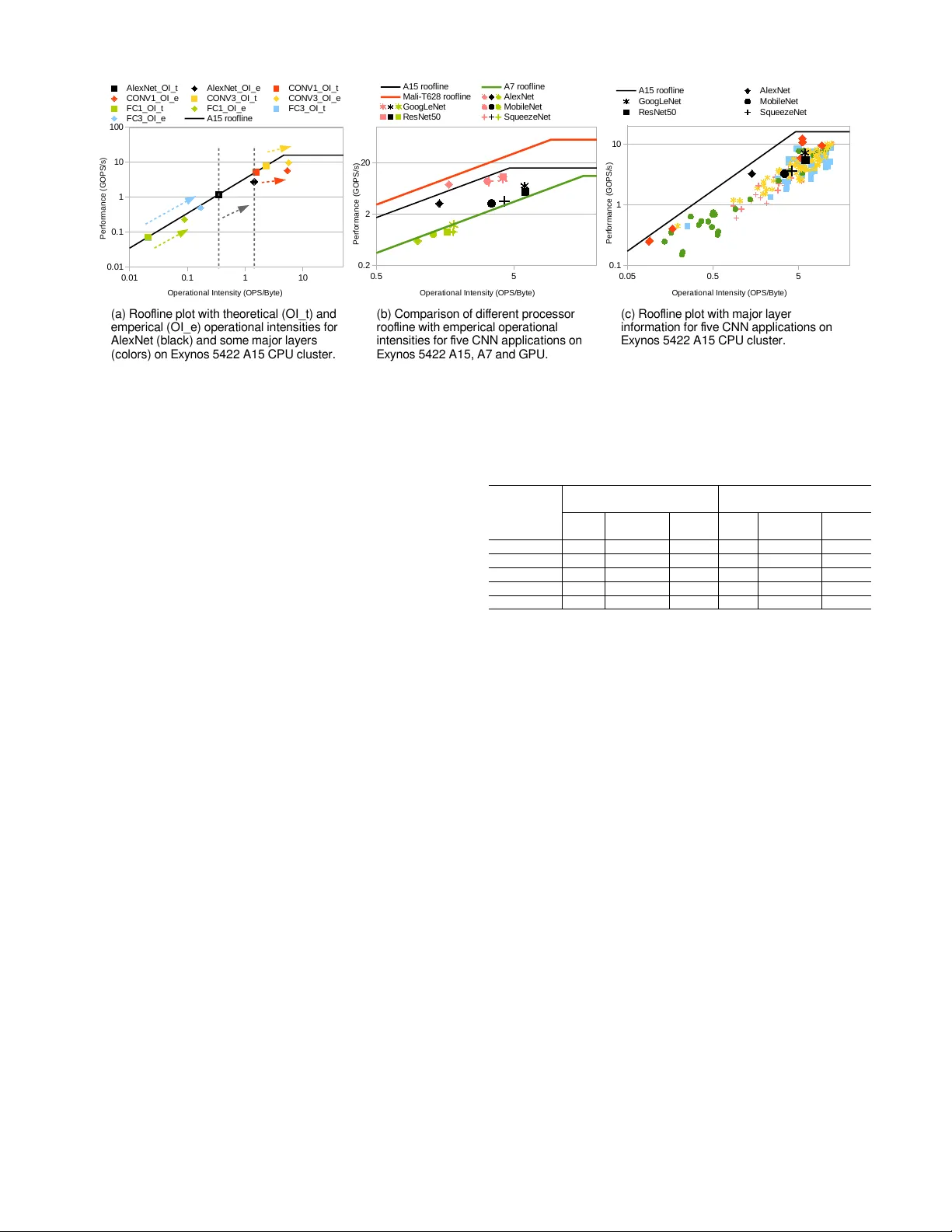 모바일 SoC에서 신경망 추론 최적화와 성능 한계