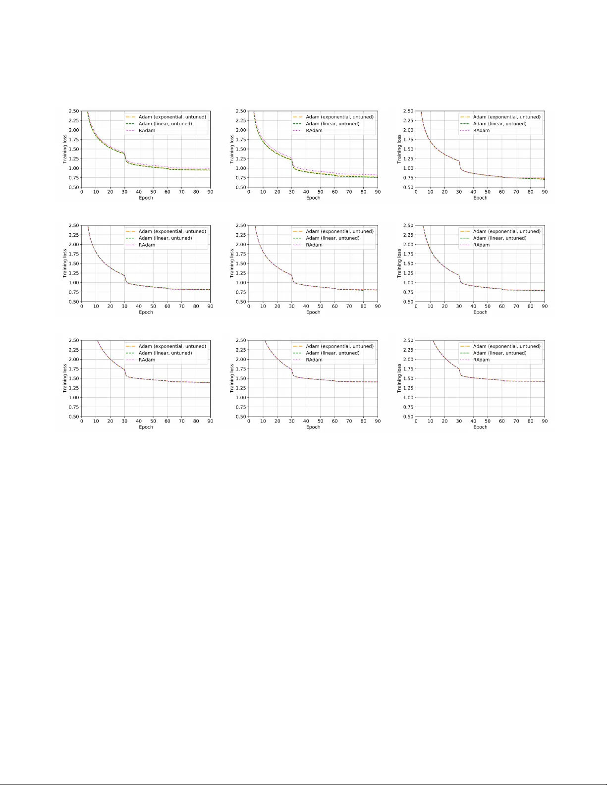 Adam 최적화의 따뜻한 시작: 무조정 워밍업이 충분히 효과적이다