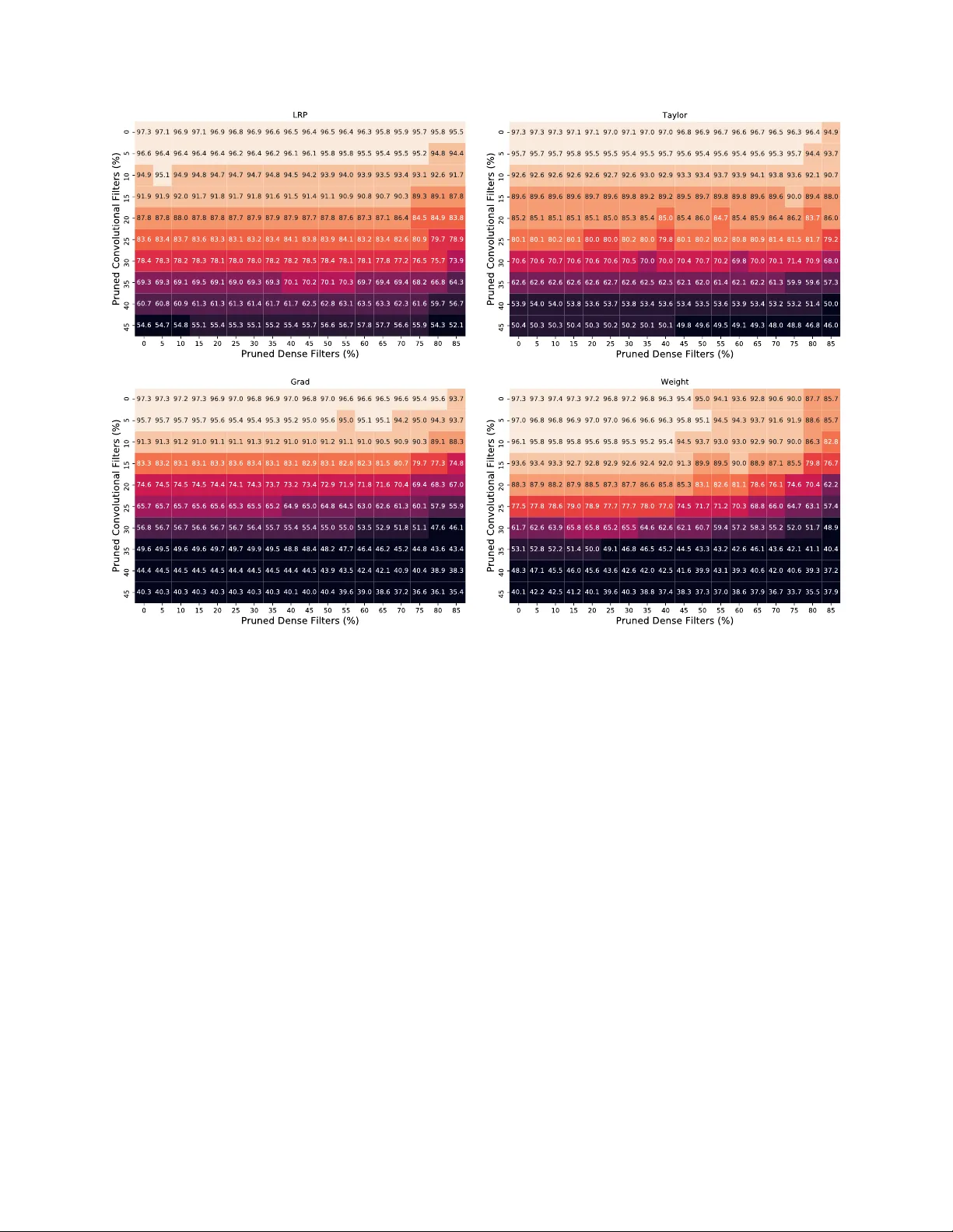 설명 기반 프루닝: 해석적 중요도 점수로 CNN 경량화