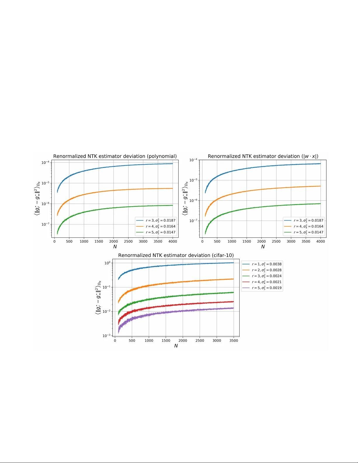 깊은 신경망 학습곡선 가우시안 장 이론적 관점