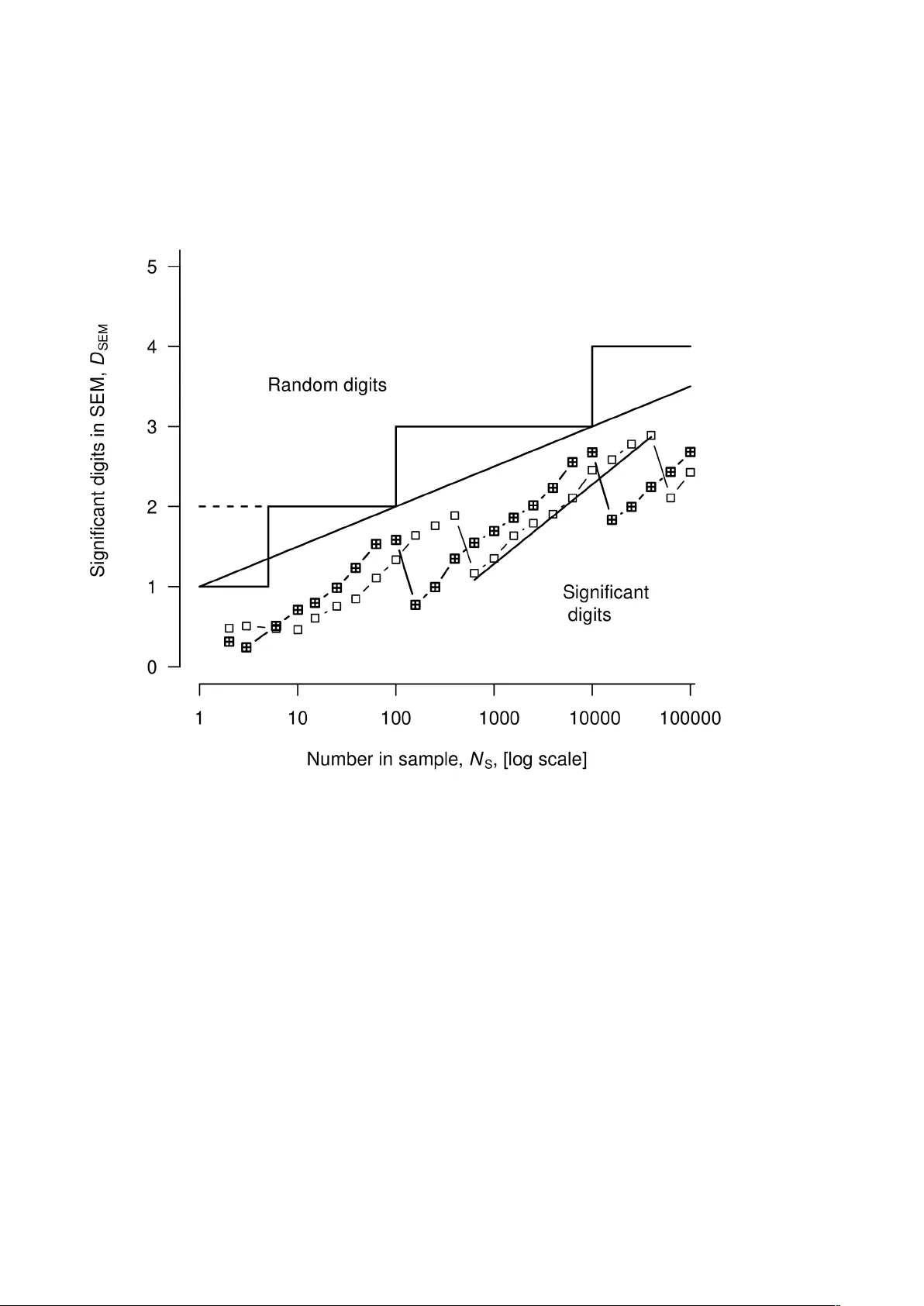 평균값과 표준오차의 유효숫자 결정법