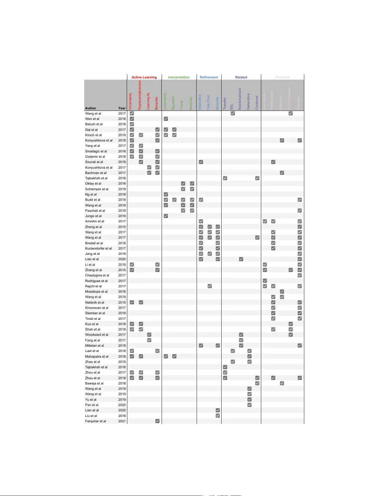 활성학습과 인간‑인‑루프 딥러닝을 활용한 의료 영상 분석