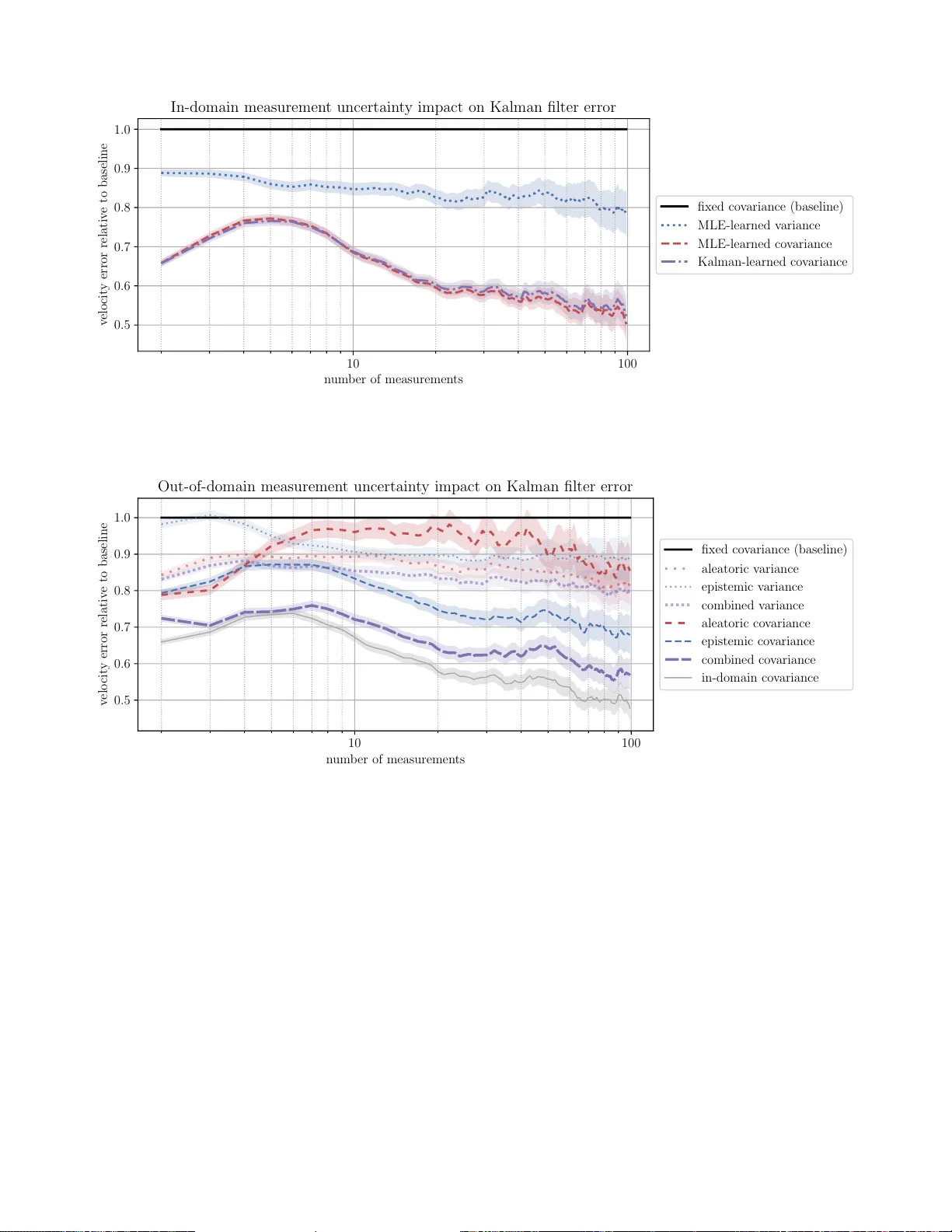 딥러닝 다변량 불확실성 모델링과 칼만 필터 통합