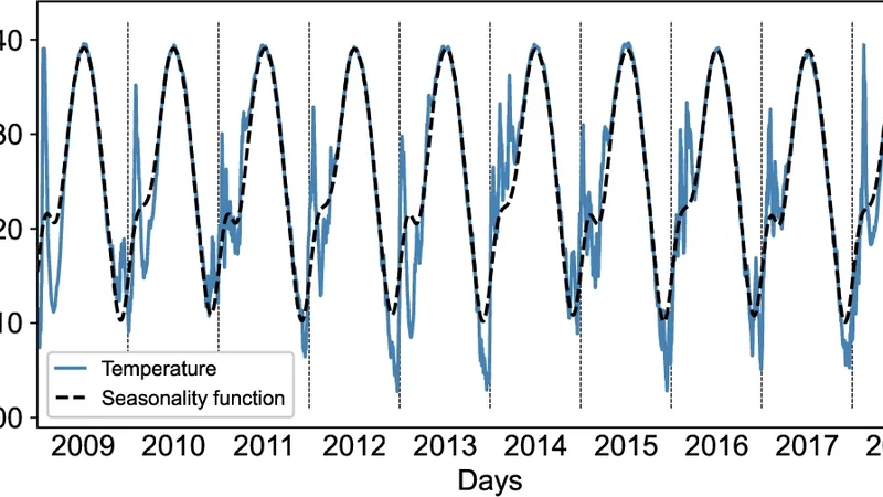 Stochastic Modeling of Stratospheric Temperature
