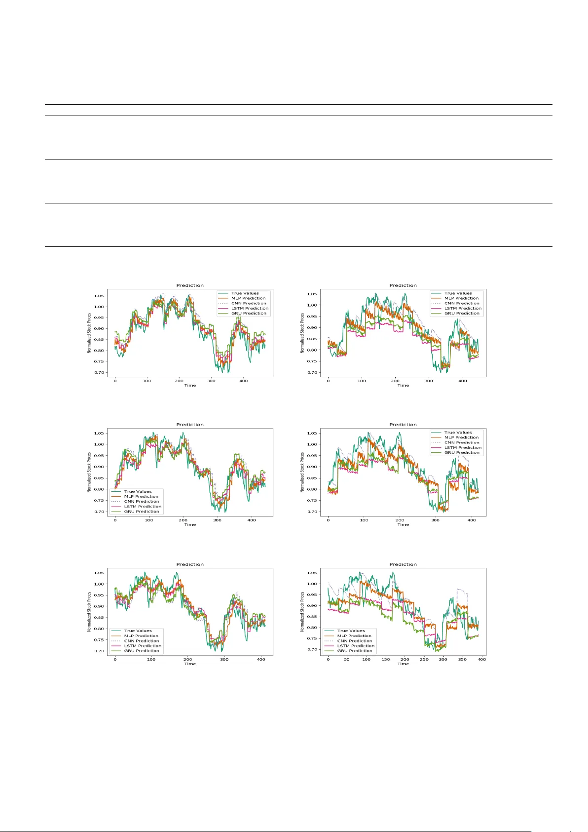 다중 구조 변곡과 고변동성을 가진 시계열 예측을 위한 딥러닝 모델 성능 비교
