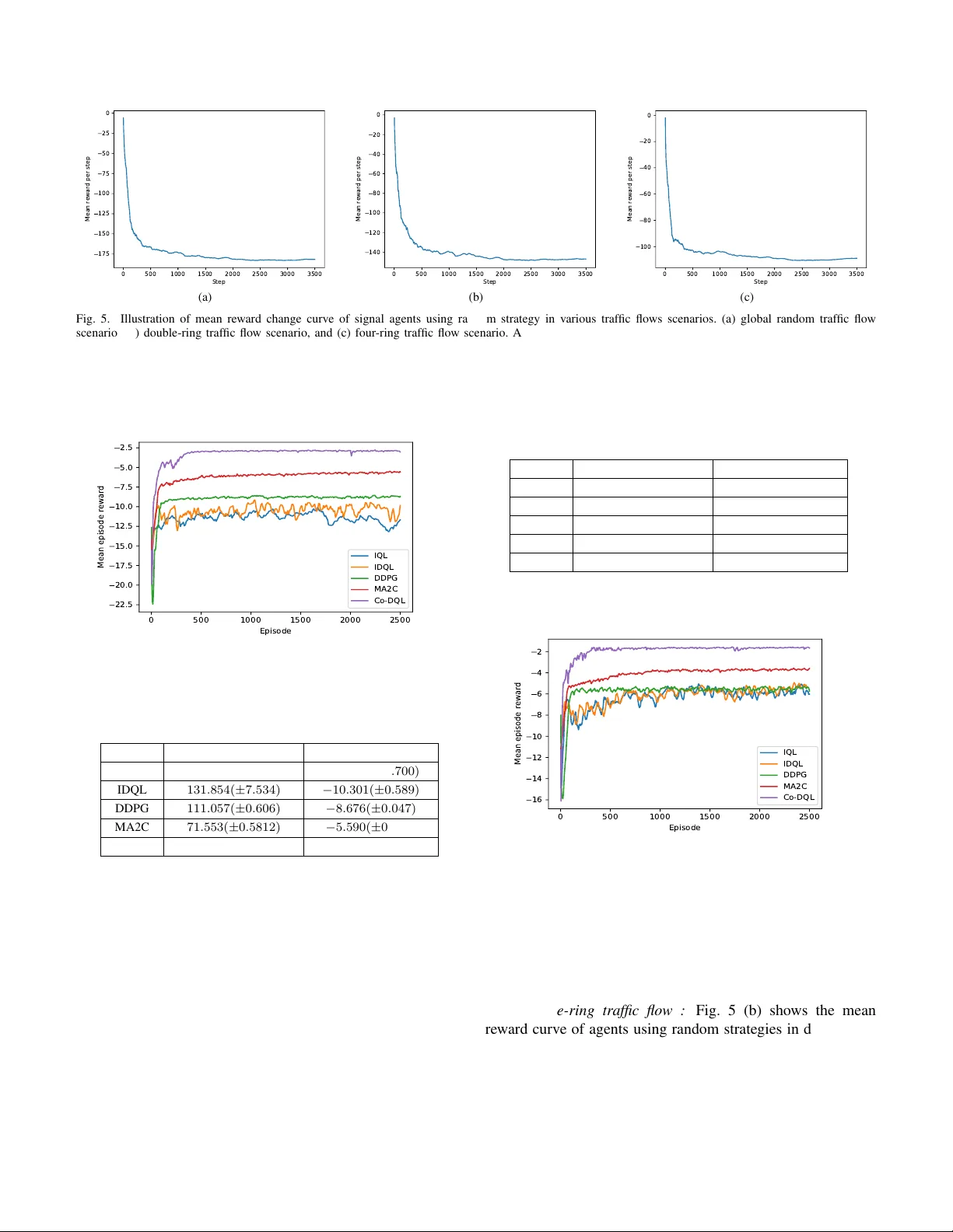 대규모 교통신호 제어를 위한 협력형 이중 Q‑학습 프레임워크