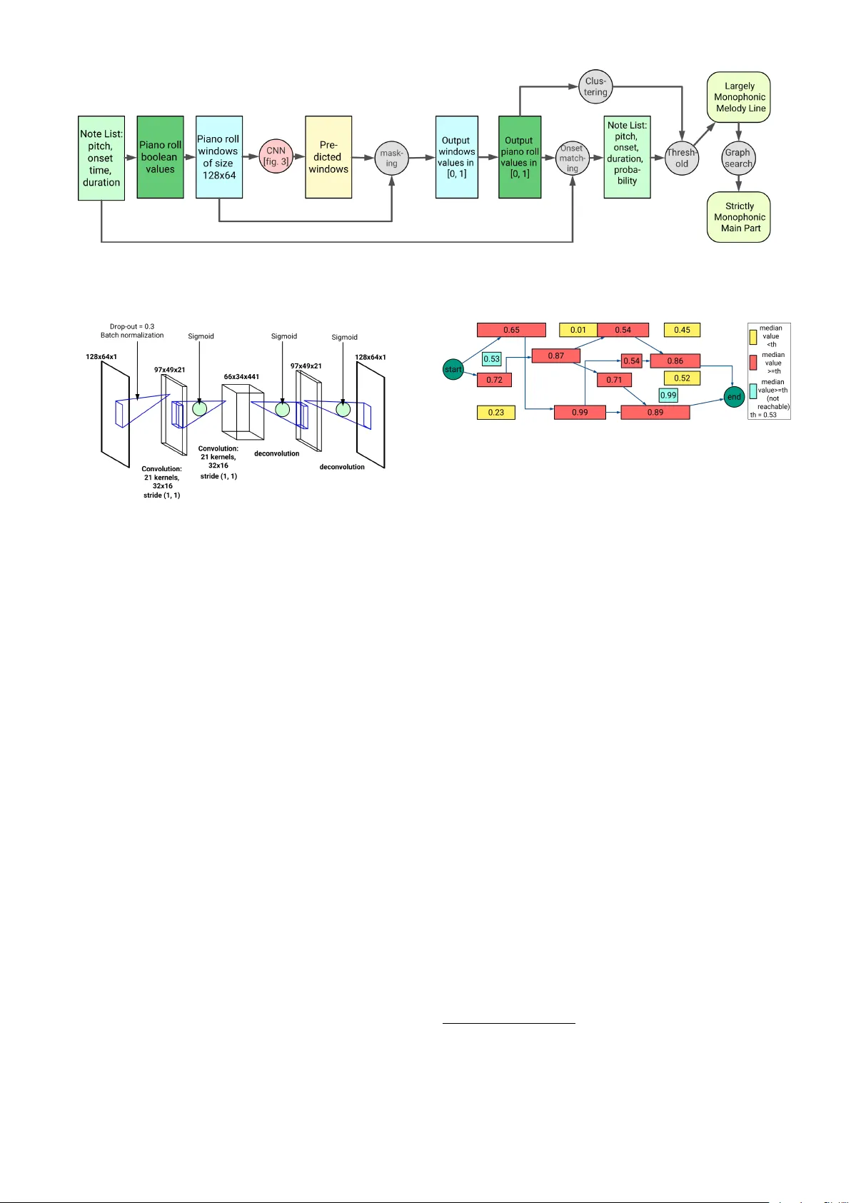 심볼릭 악보 멜로디 라인 자동 식별을 위한 CNN 기반 접근법