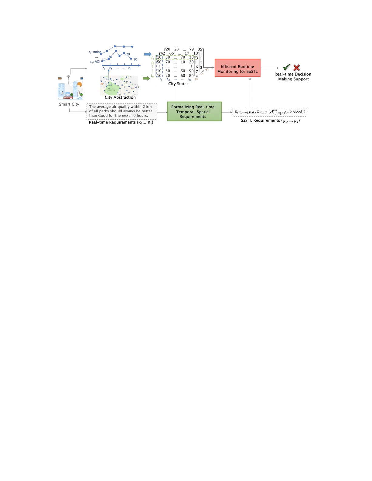 스마트시티 런타임 모니터링을 위한 공간 집계 신호시계열 논리