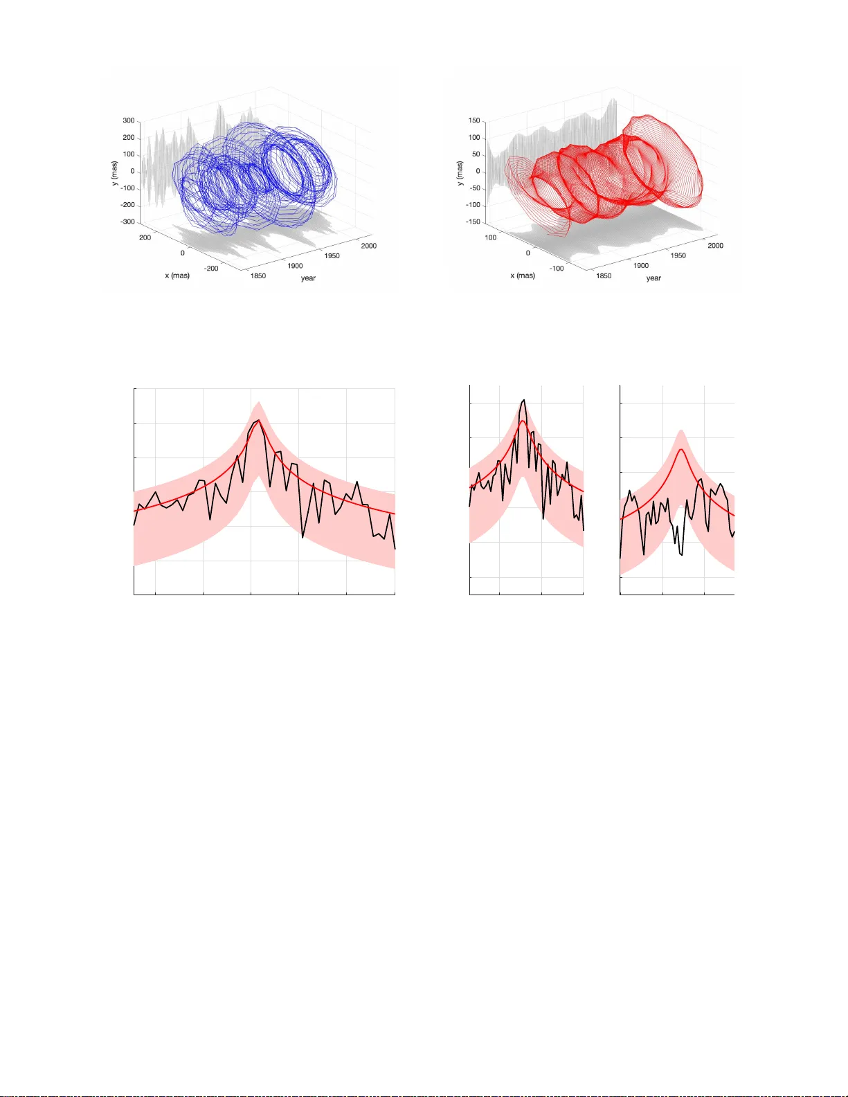 타원형 오르스테인 울런벡 프로세스: 복소평면에서의 새로운 확률 진동 모델