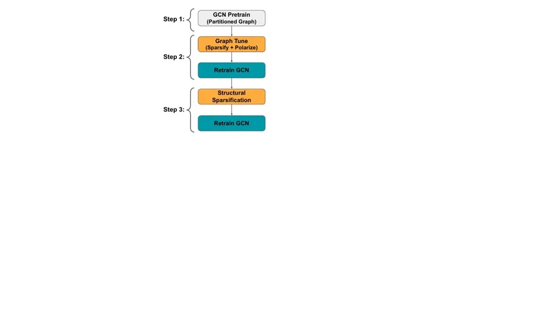 GCoD: Graph Convolutional Network Acceleration via Dedicated Algorithm and Accelerator Co-Design
