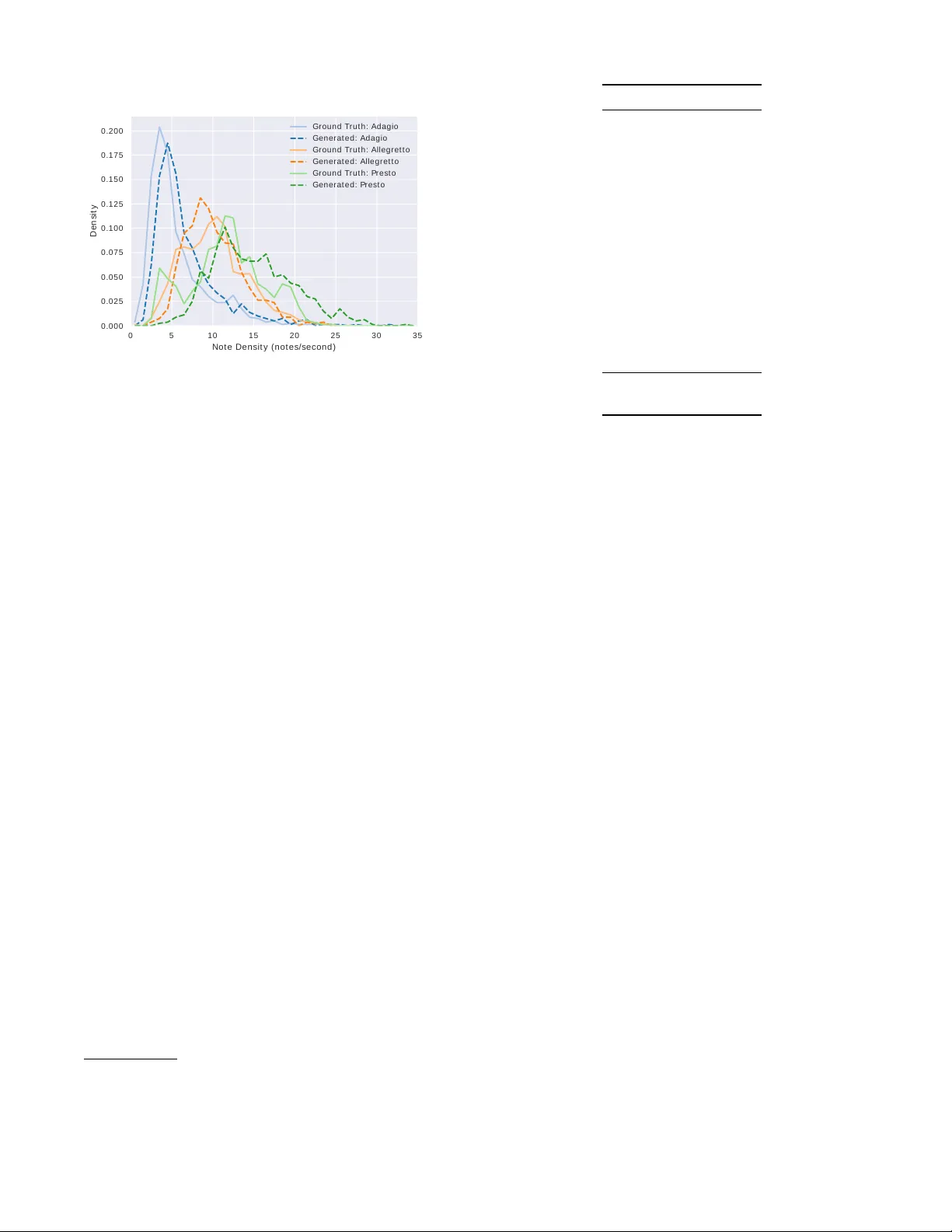 조건부 제어로 확장한 퍼포먼스 RNN 기반 생성 음악 시스템