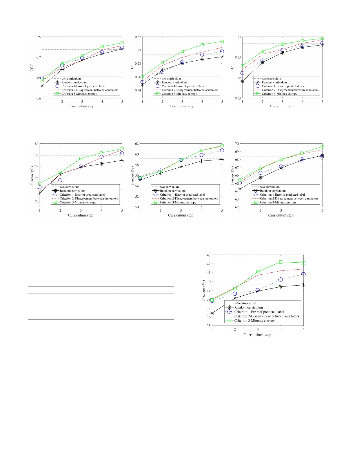 Curriculum Learning for Speech Emotion Recognition from Crowdsourced   Labels