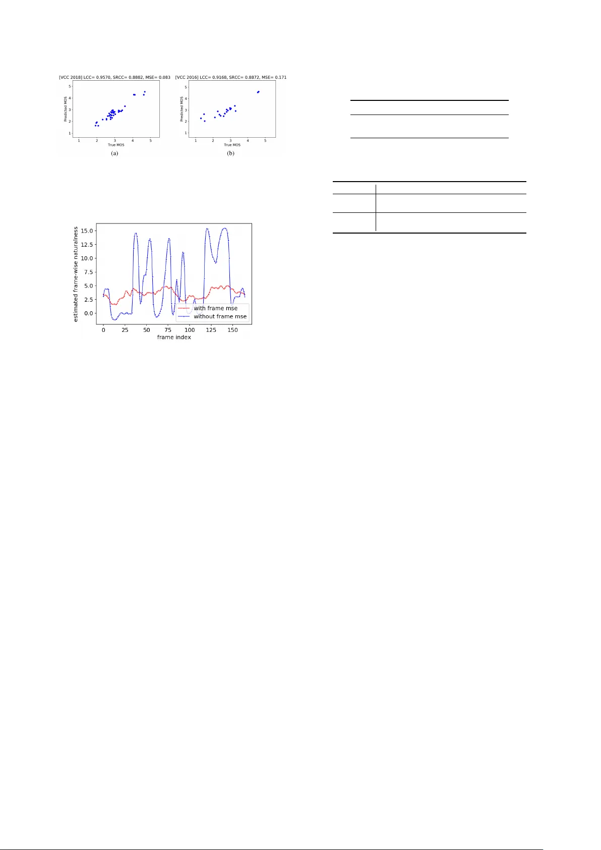 음성 변환 품질을 예측하는 MOSNet 딥러닝 기반 객관적 평가 모델