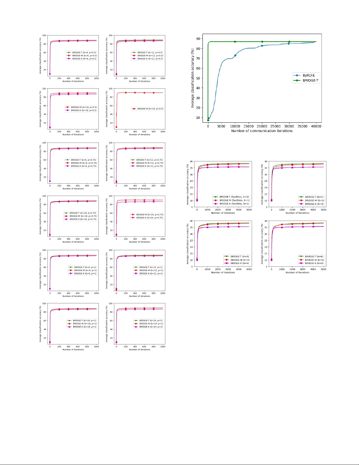 분산 학습을 위한 비잔틴 저항형 그래디언트 하강법 BRIDGE
