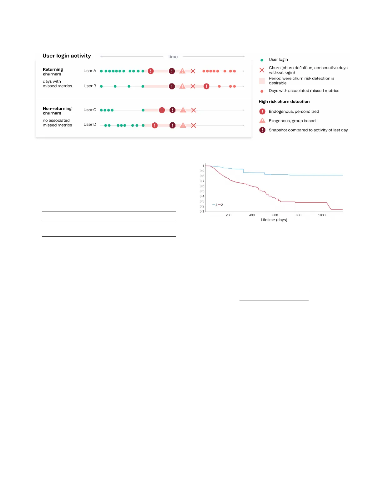 모바일 헬스 앱 사용자 참여와 이탈 예측 프레임워크