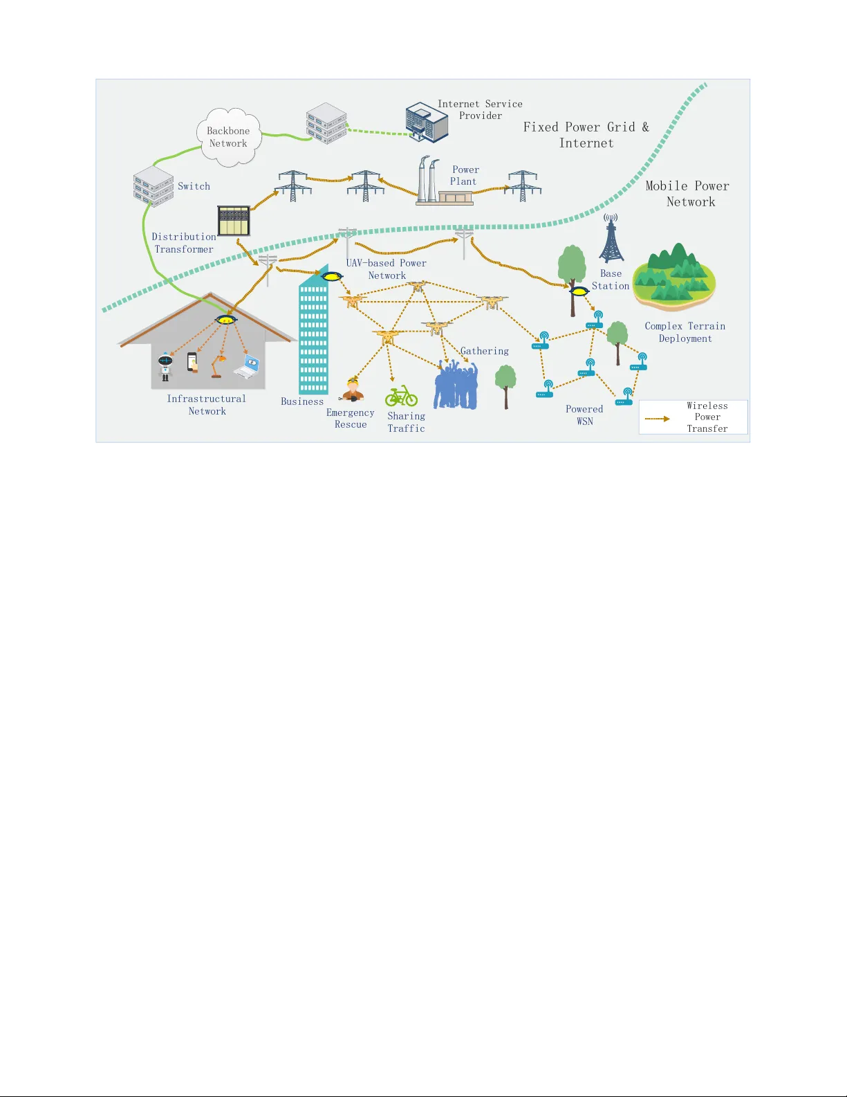 Mobile Power Network for Ultimate Mobility without Battery Life Anxiety