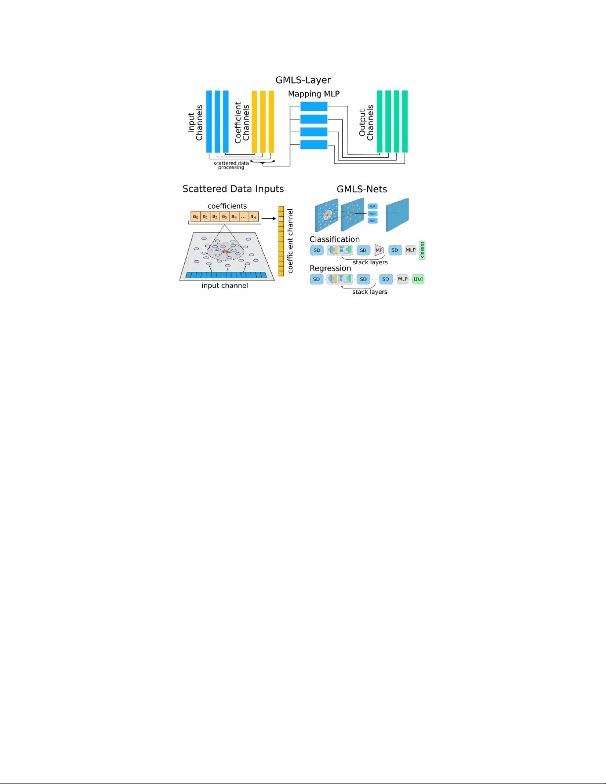 불규칙 데이터용 GMLS넷 과학적 머신러닝 새로운 프레임워크