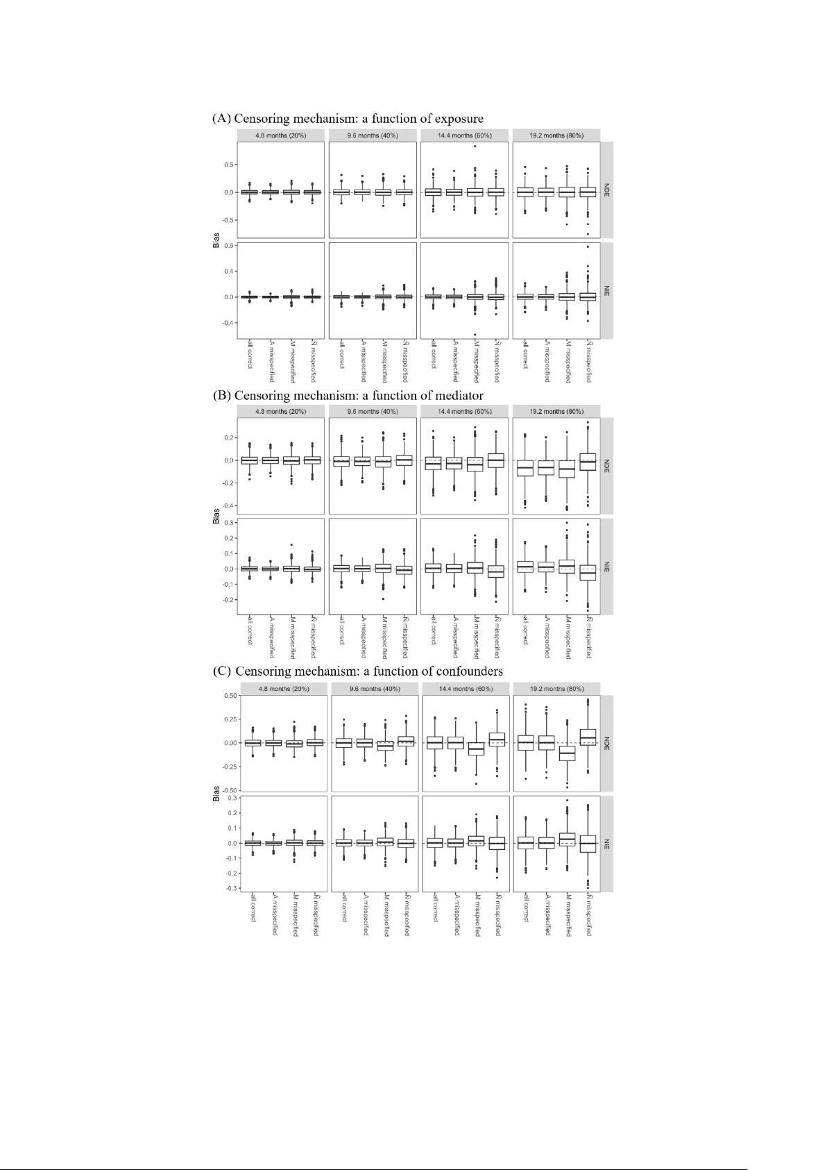재발 사건 자료를 위한 견고한 인과 매개 분석 방법론
