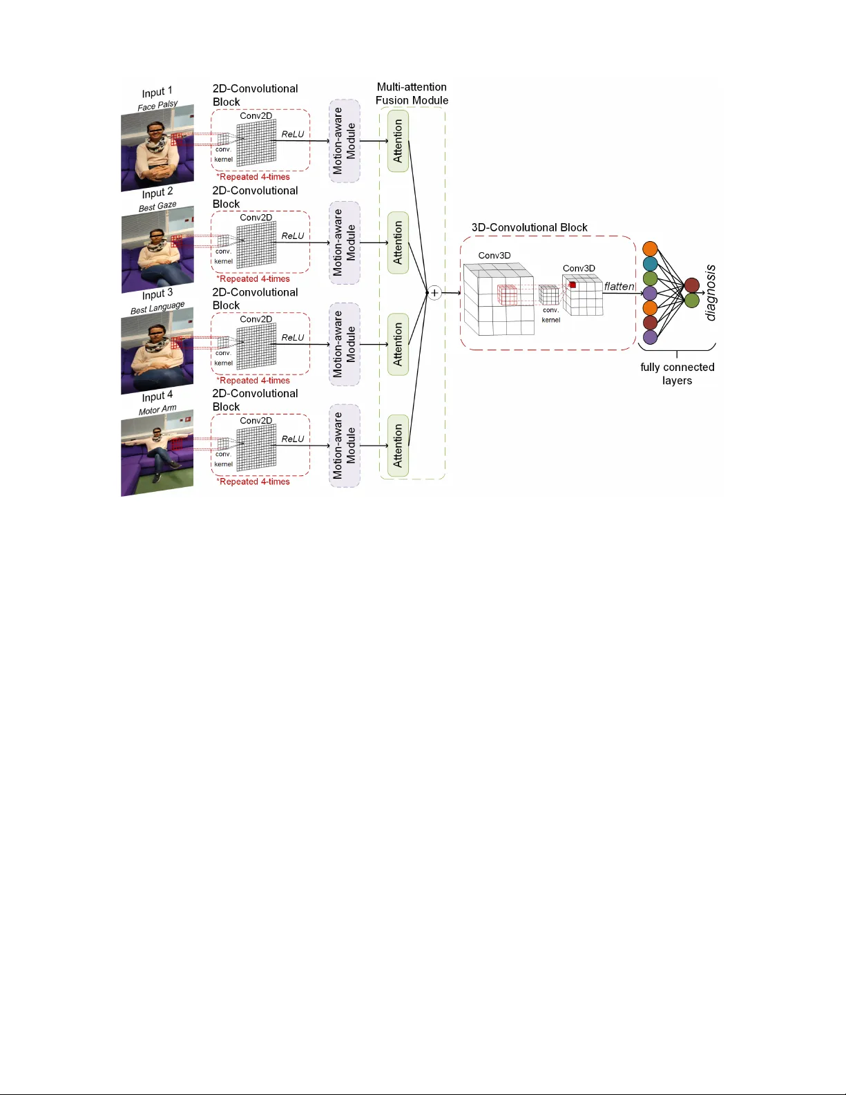 MAMAF Net 동작 인식 및 다중 어텐션 융합 네트워크를 이용한 뇌졸중 진단