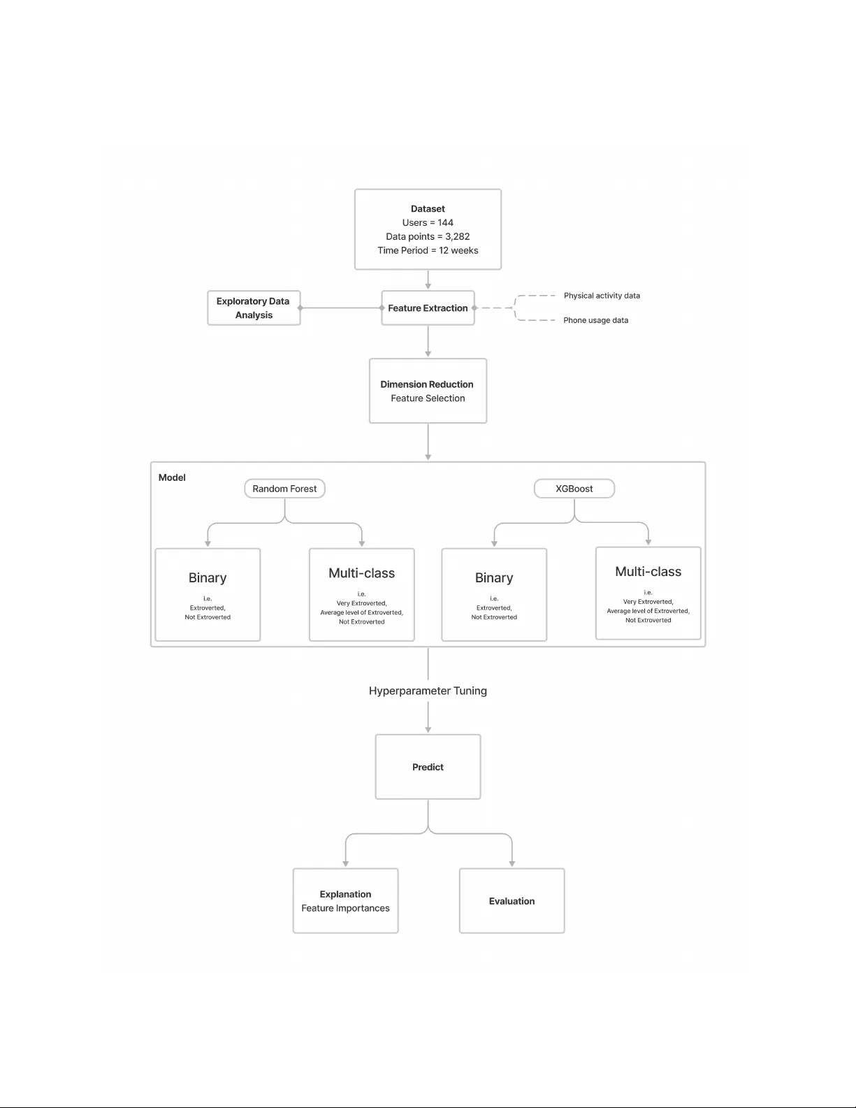 스마트폰 센서로 보는 성격 예측: 머신러닝 기반 빅파이브 인사이트