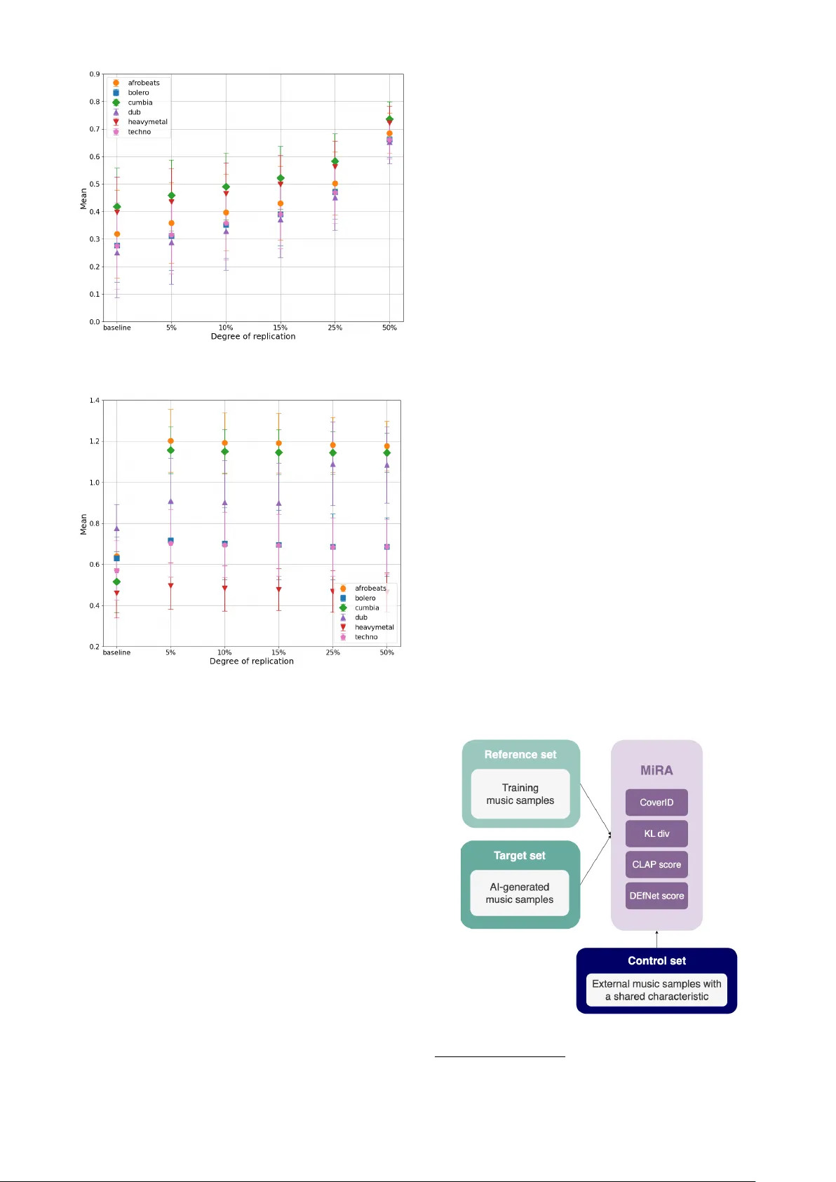 음악 복제 탐지를 위한 MiRA 도구와 유사도 지표 평가