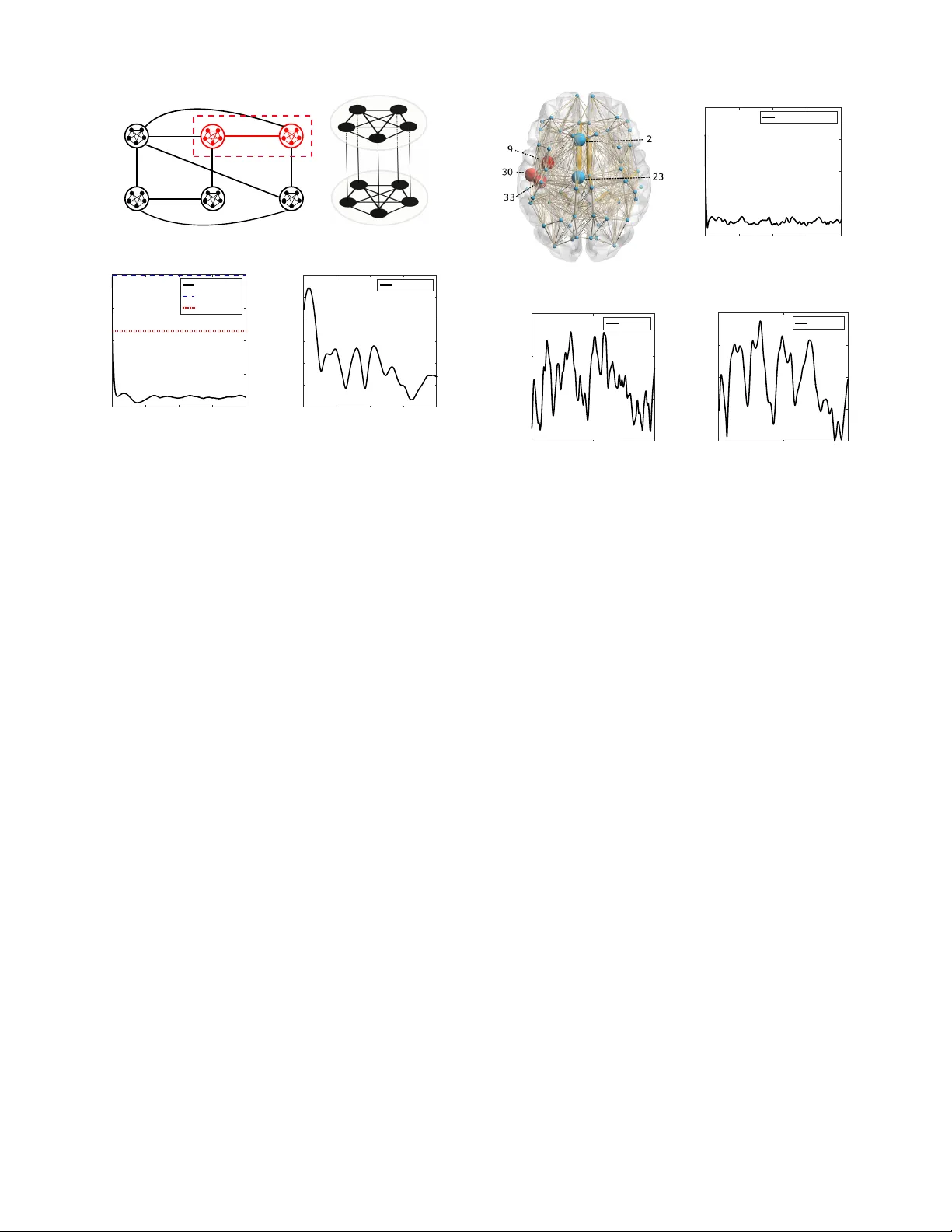 네트워크 쿠라모토 진동기의 부분 위상 결합성