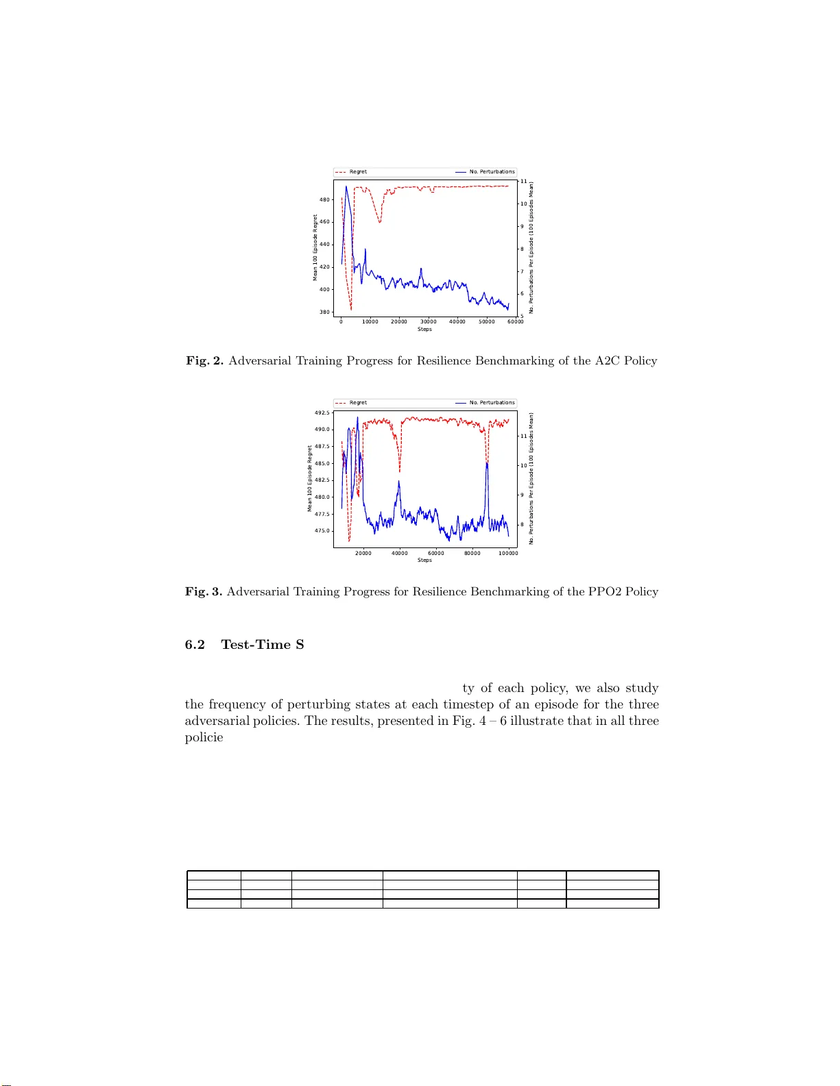 딥 강화학습 정책의 적대적 탄력성·견고성 벤치마크를 위한 강화학습 기반 방법