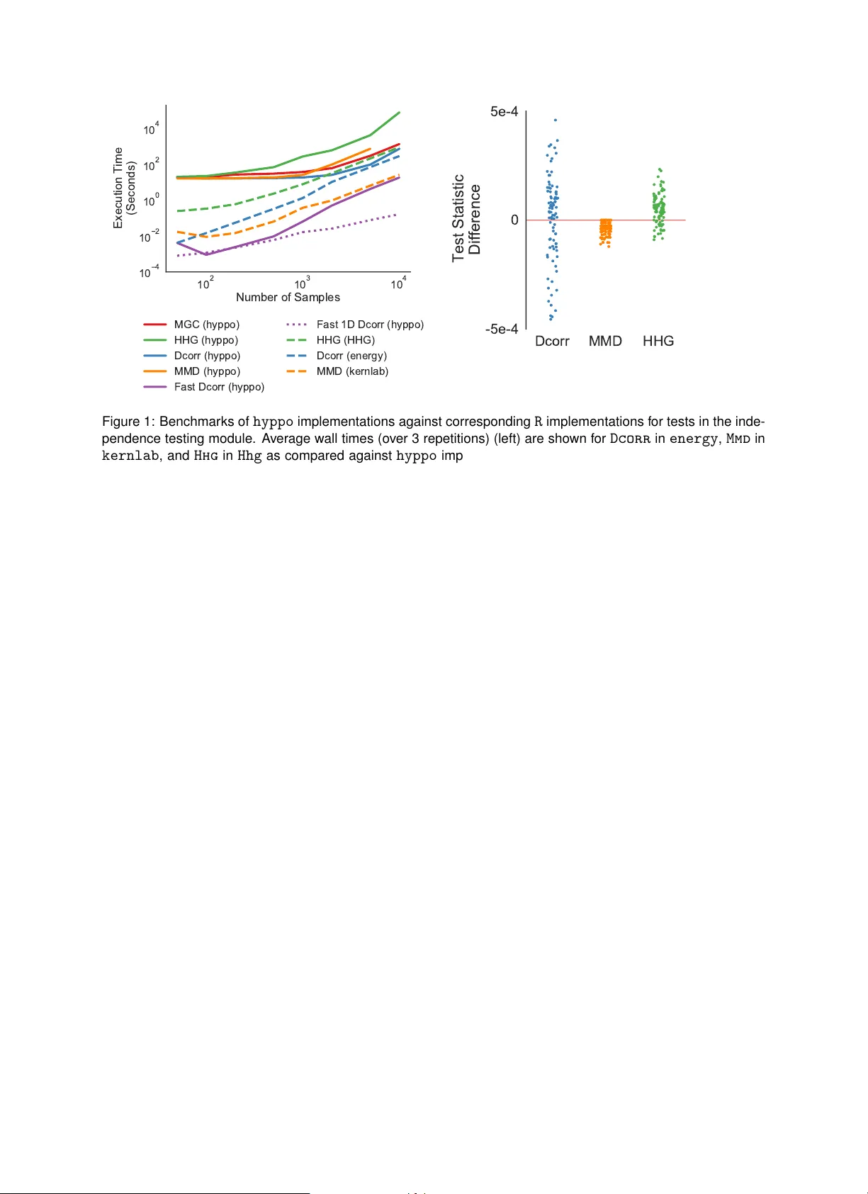 다변량 가설 검정을 위한 파이썬 패키지 hyppo