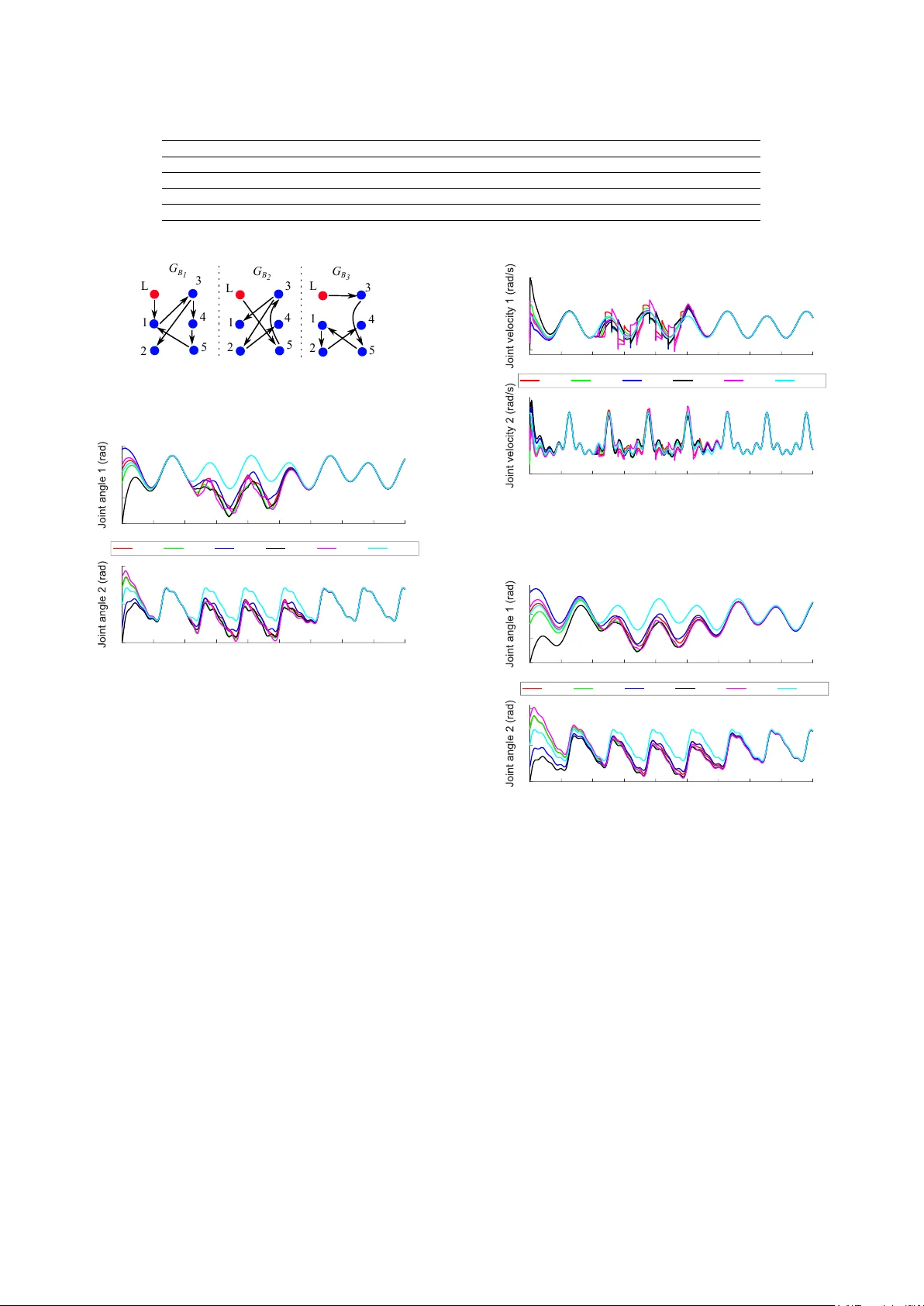 지도자 궤적 추적을 위한 모델‑독립형 분산 제어 알고리즘