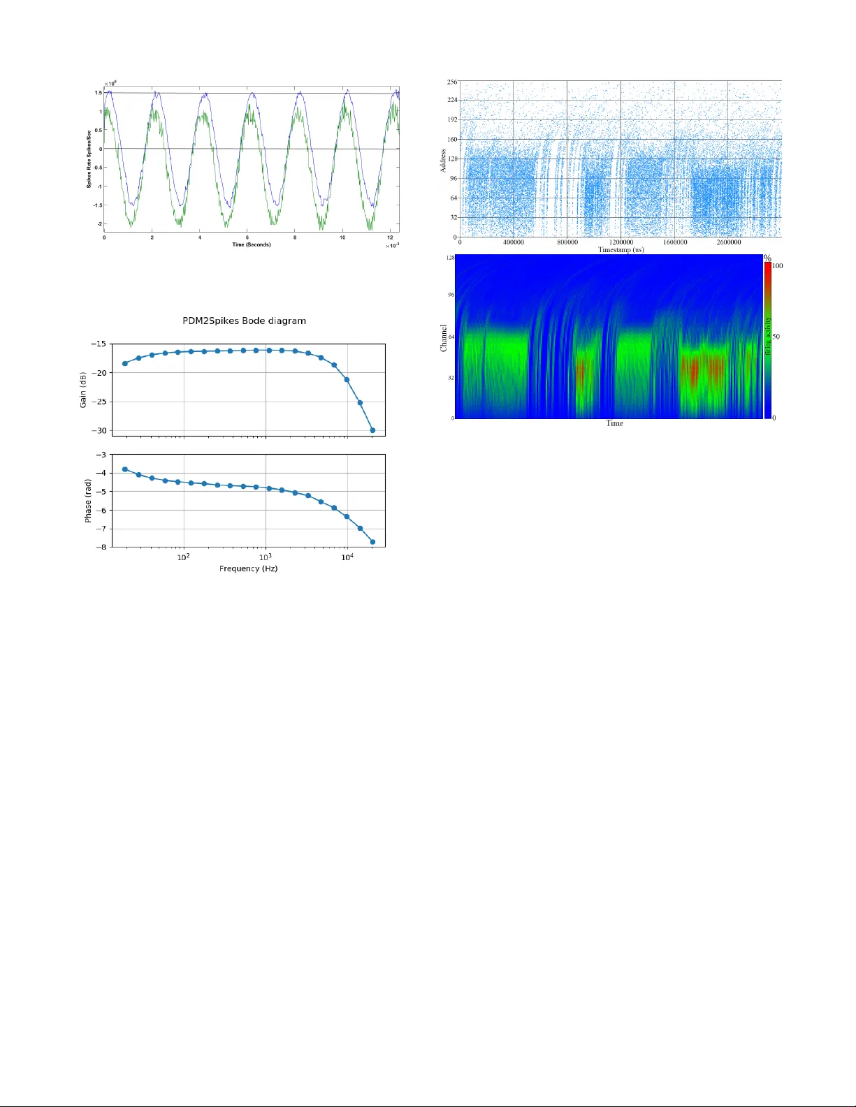 Interfacing PDM MEMS microphones with PFM spiking systems: Application   for Neuromorphic Auditory Sensors
