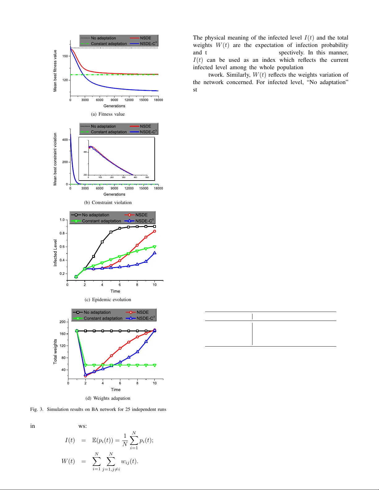 이질적 전염병 확산 네트워크 가중치 적응 최적화 제약 협동 진화 전략