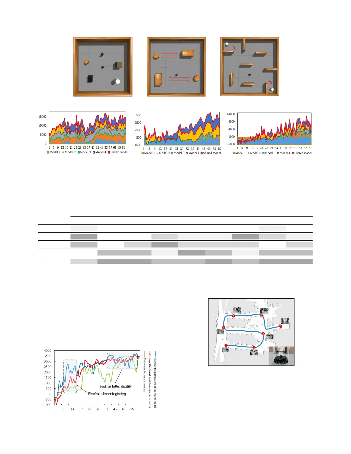 클라우드 로봇을 위한 평생 연합 강화학습 기반 내비게이션 아키텍처