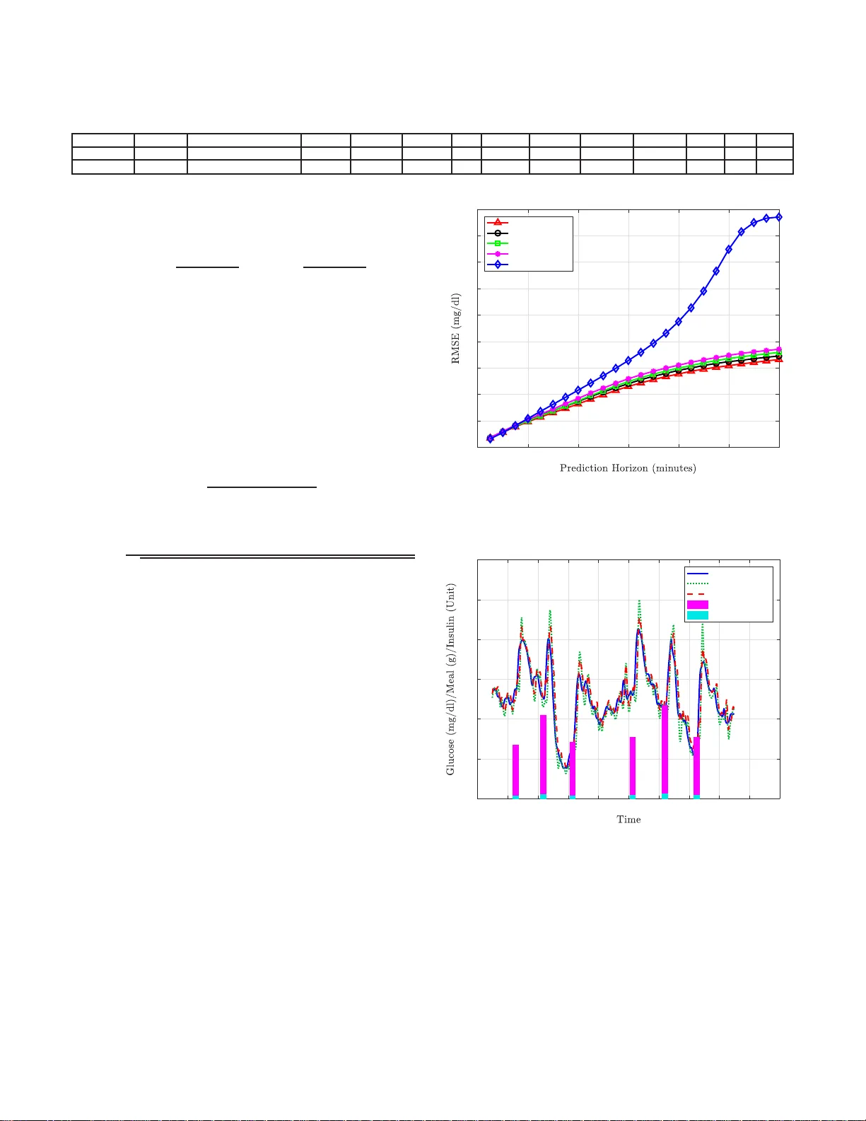 혈당 예측 정확도 향상을 위한 식사 흡수 및 운동 정보 활용