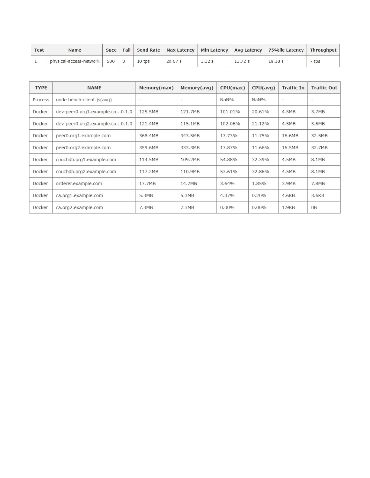 허가형 블록체인 기반 물리적 접근 제어 시스템