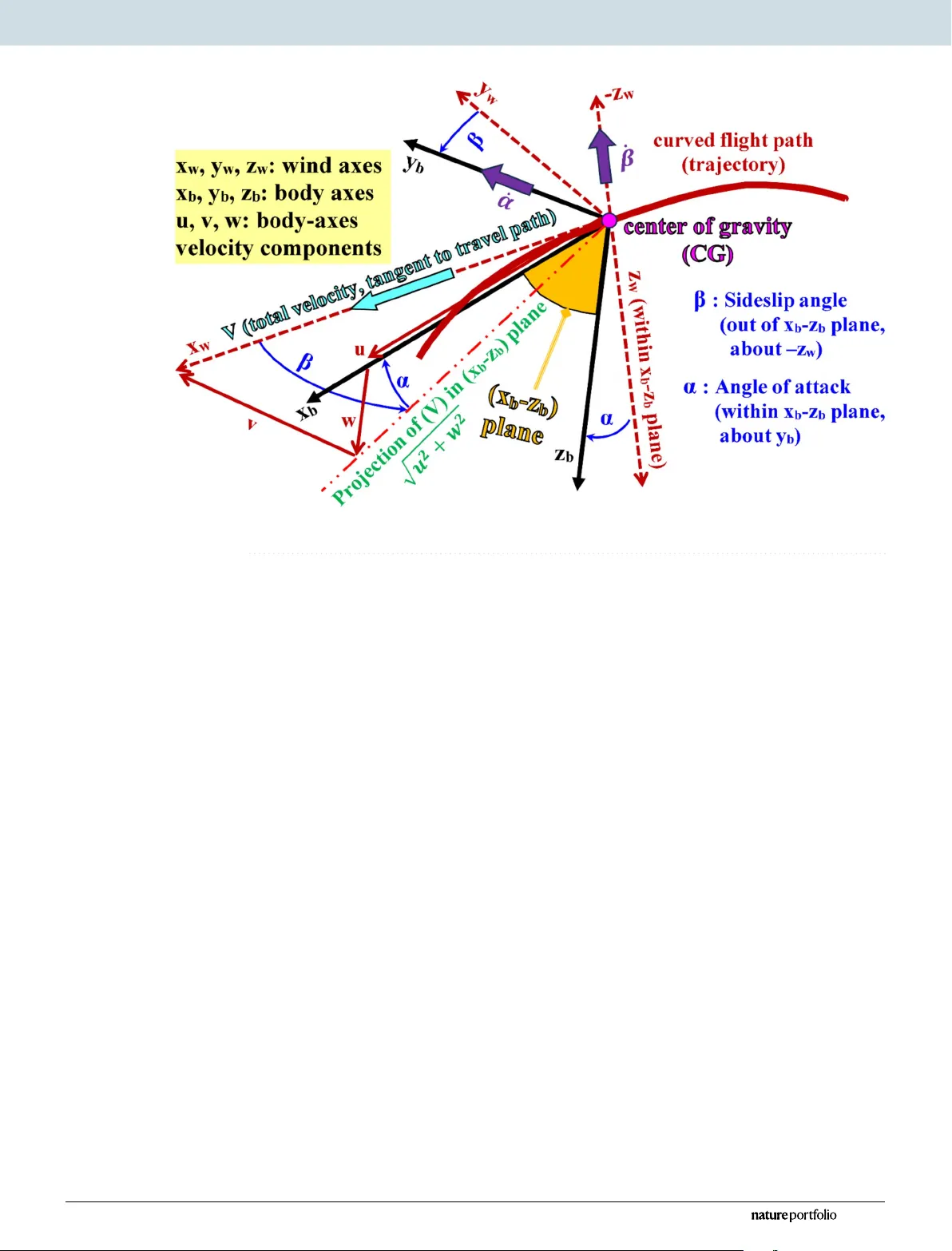 제한 범위 자율 비행을 위한 역시뮬레이션 기반 비행 제어 사전 계산 알고리즘