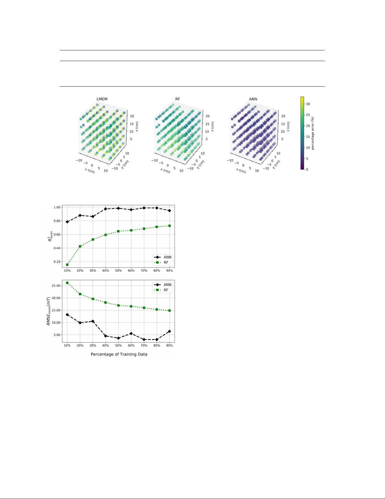 전자기 내비게이션 시스템 모델링 랜덤 포레스트와 인공 신경망 활용