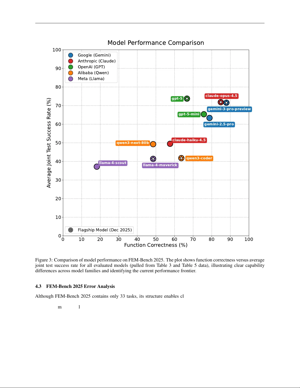FEM-Bench: A Structured Scientific Reasoning Benchmark for Evaluating Code-Generating LLMs