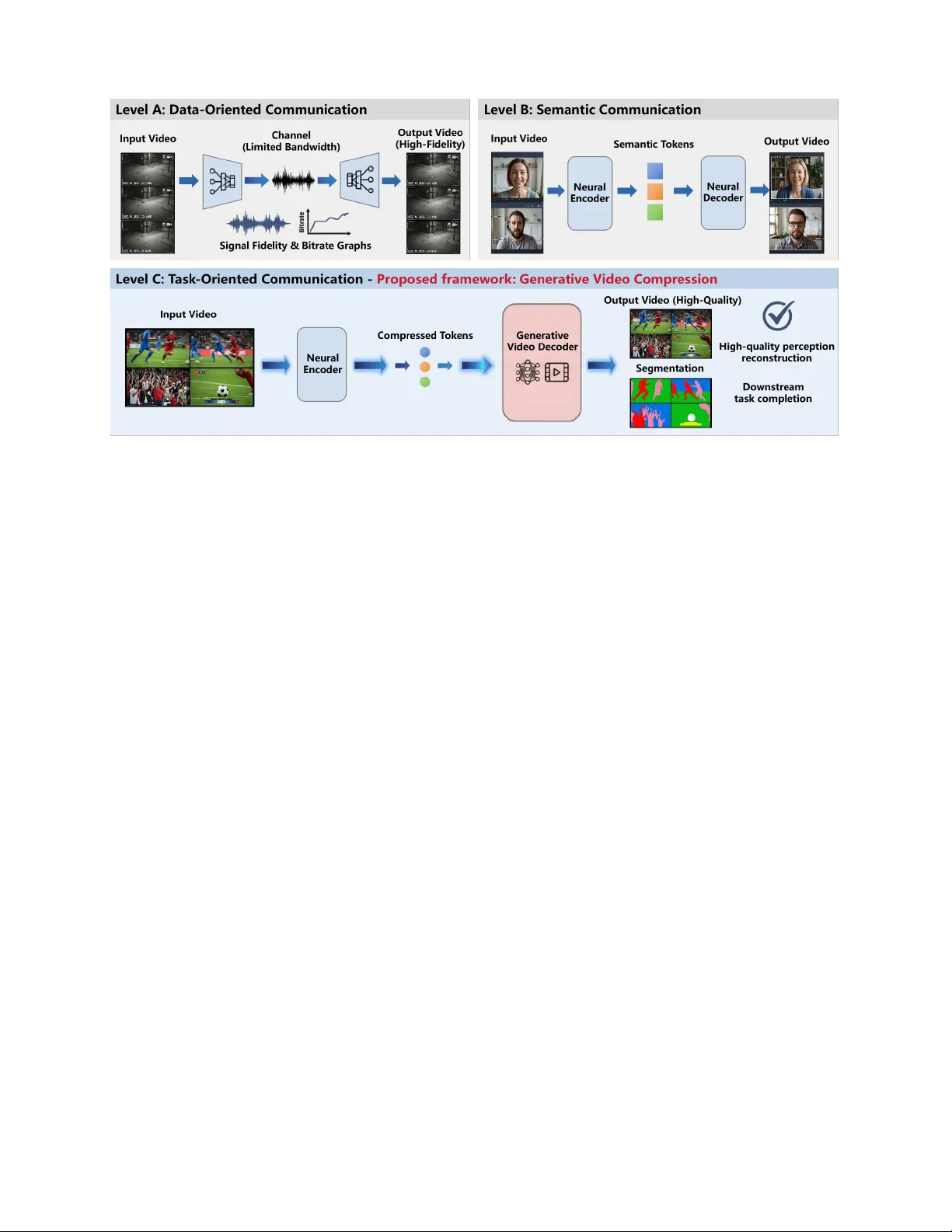 생성형 비디오 압축으로 영점일 퍼센트 수준 초극소 비트레이트 달성