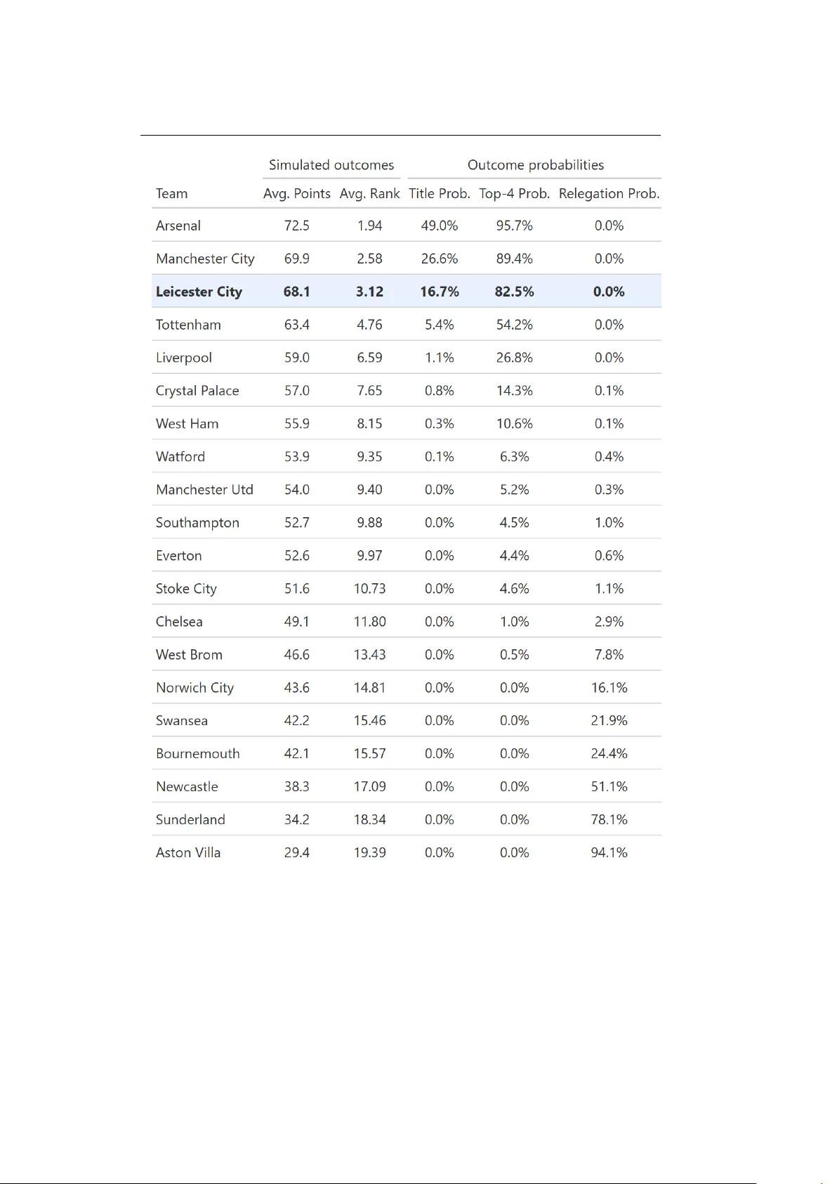 레스터 시티의 기적을 풀다 2015‑16 EPL 시즌 xG 모델링 분석