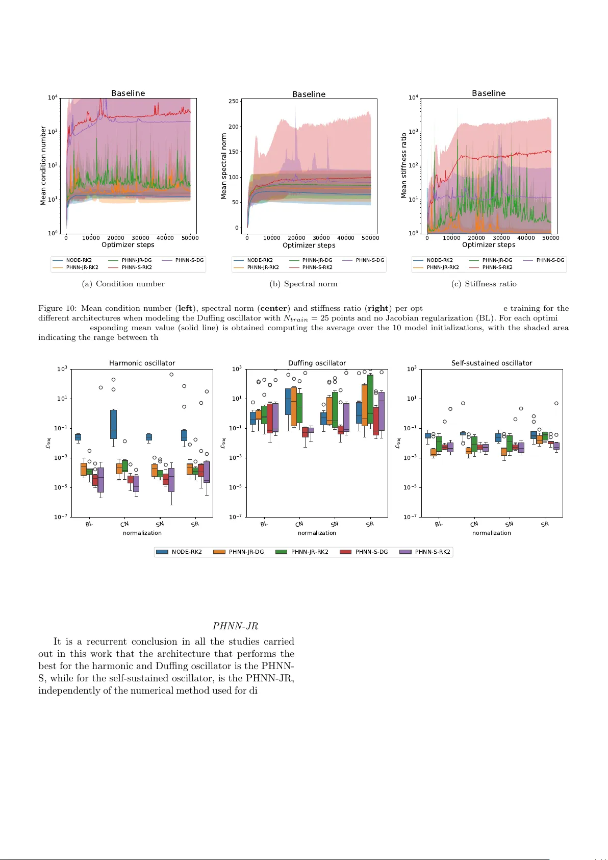 Controlled oscillation modeling using port-Hamiltonian neural networks