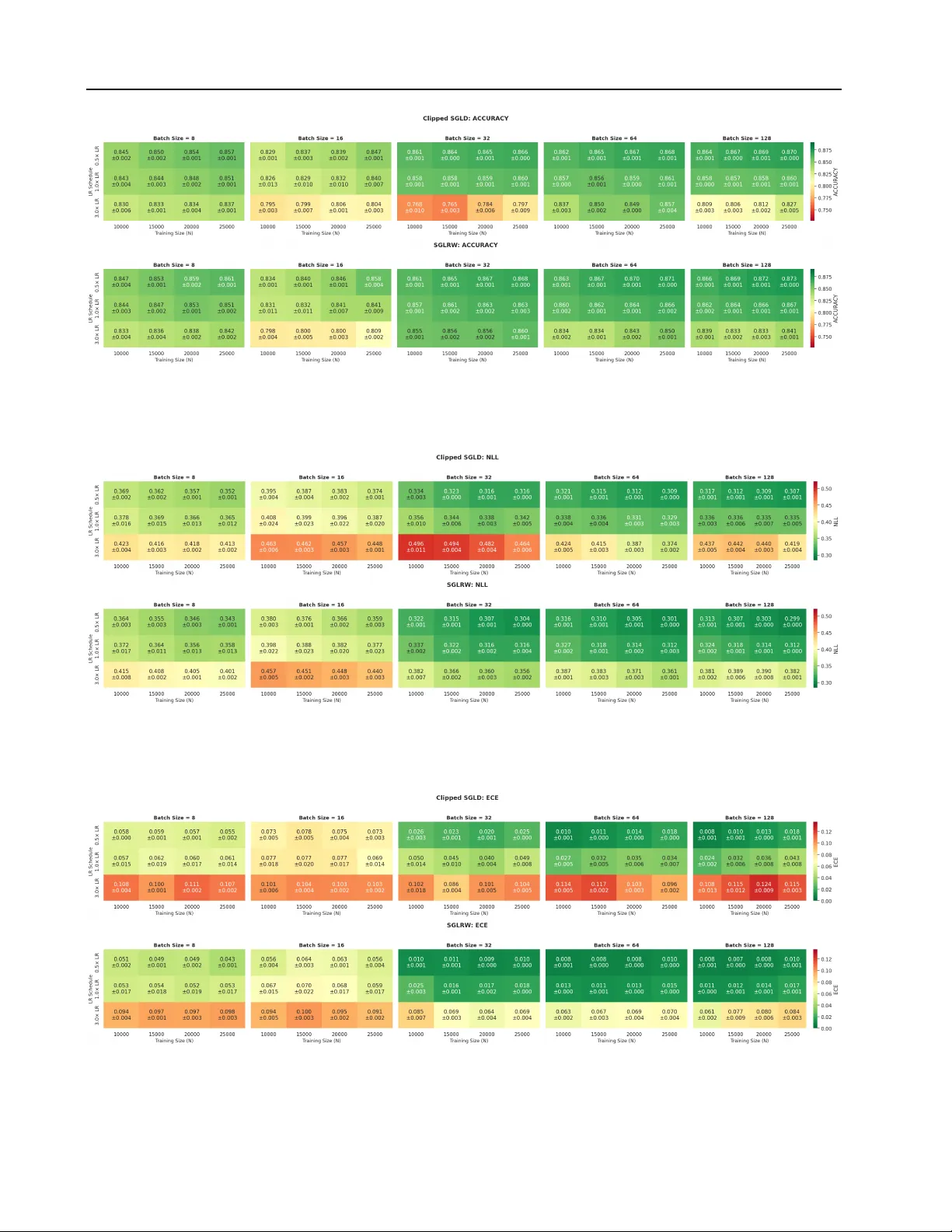 미니배치에 강인한 라티스 기반 확률적 경사 샘플링