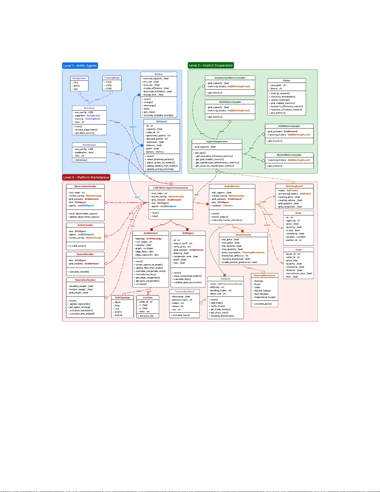 분산형 지역 에너지 시장을 위한 다중 에이전트 강화학습 시뮬레이션 프레임워크