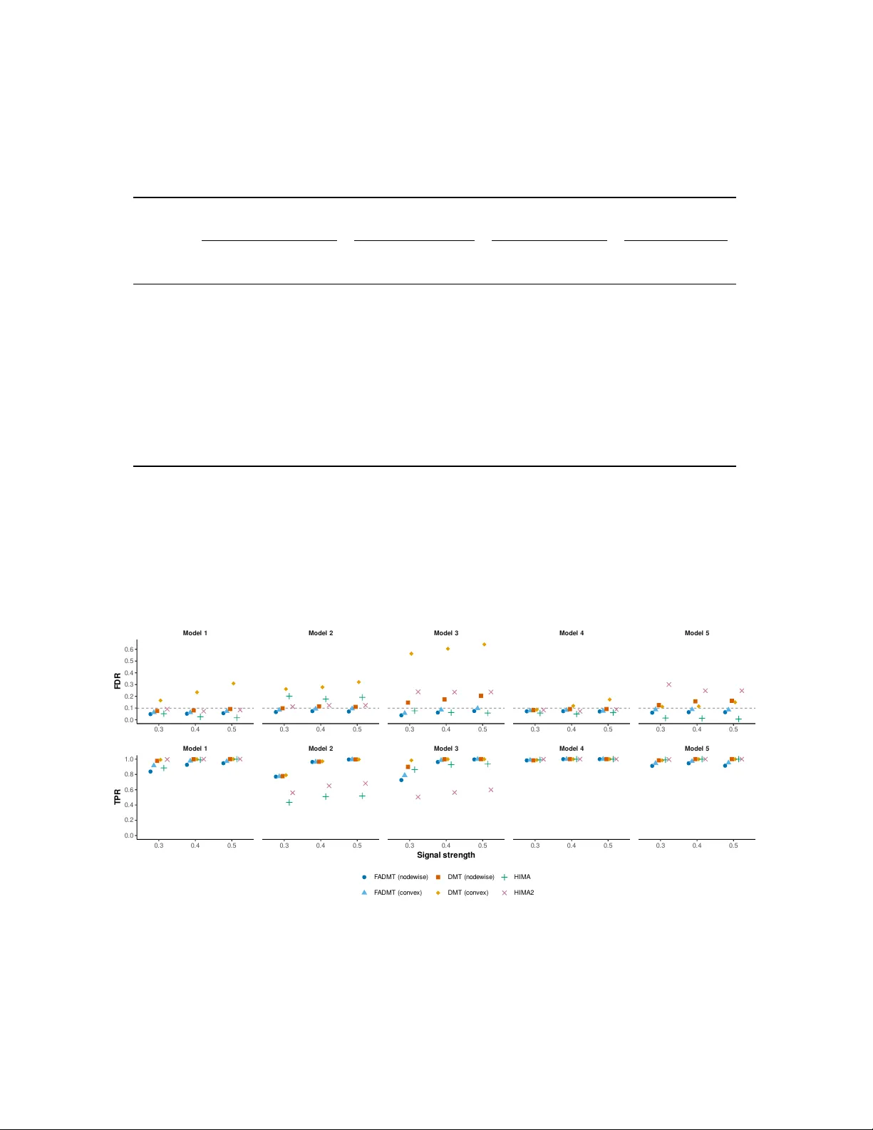 요인조정 개별 매개효과 다중검정: 고차원 데이터의 FDR 통제와 강한 상관 구조 해결