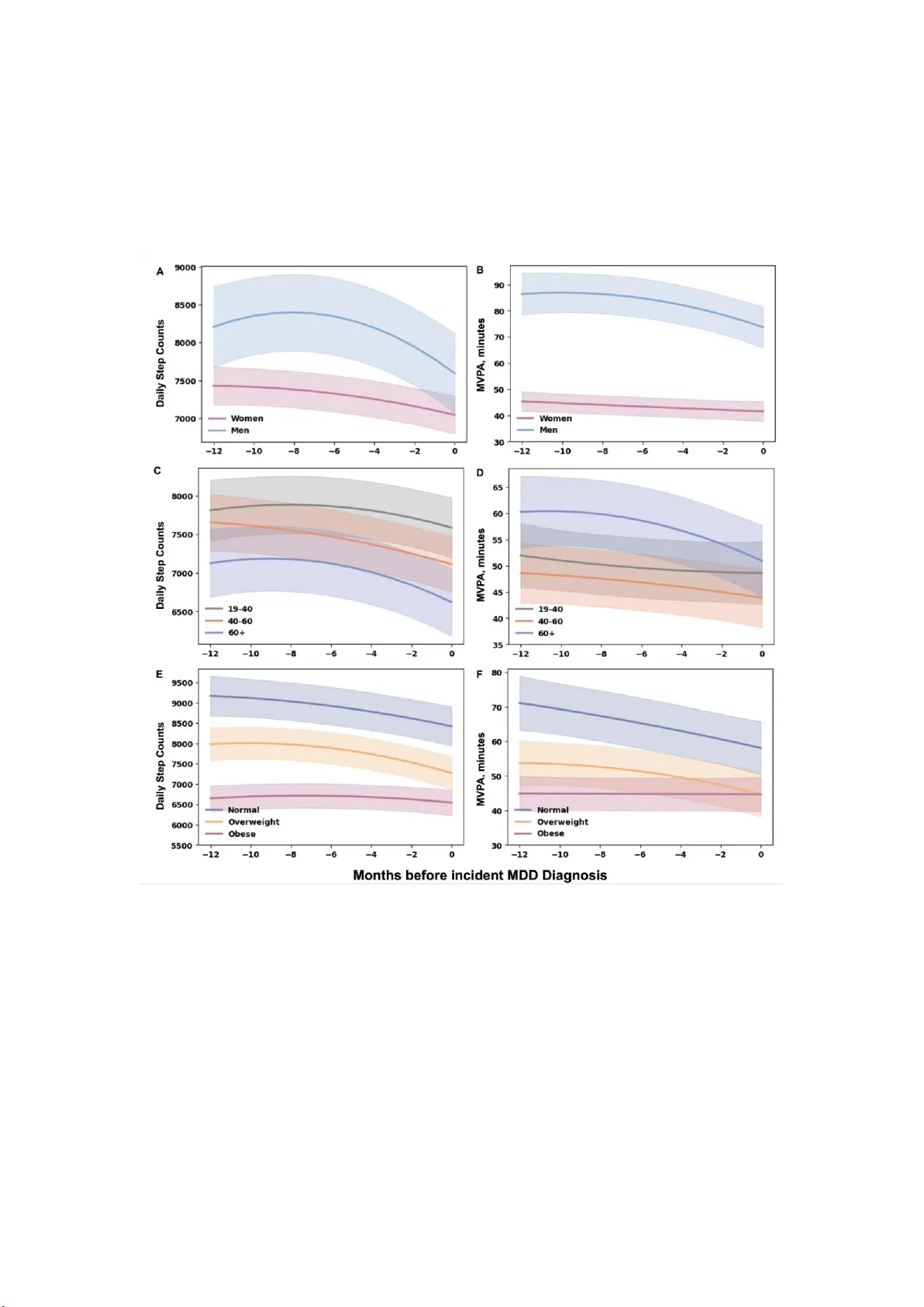 착용형 디바이스로 본 주요우울장애 발병 전 신체활동 변화